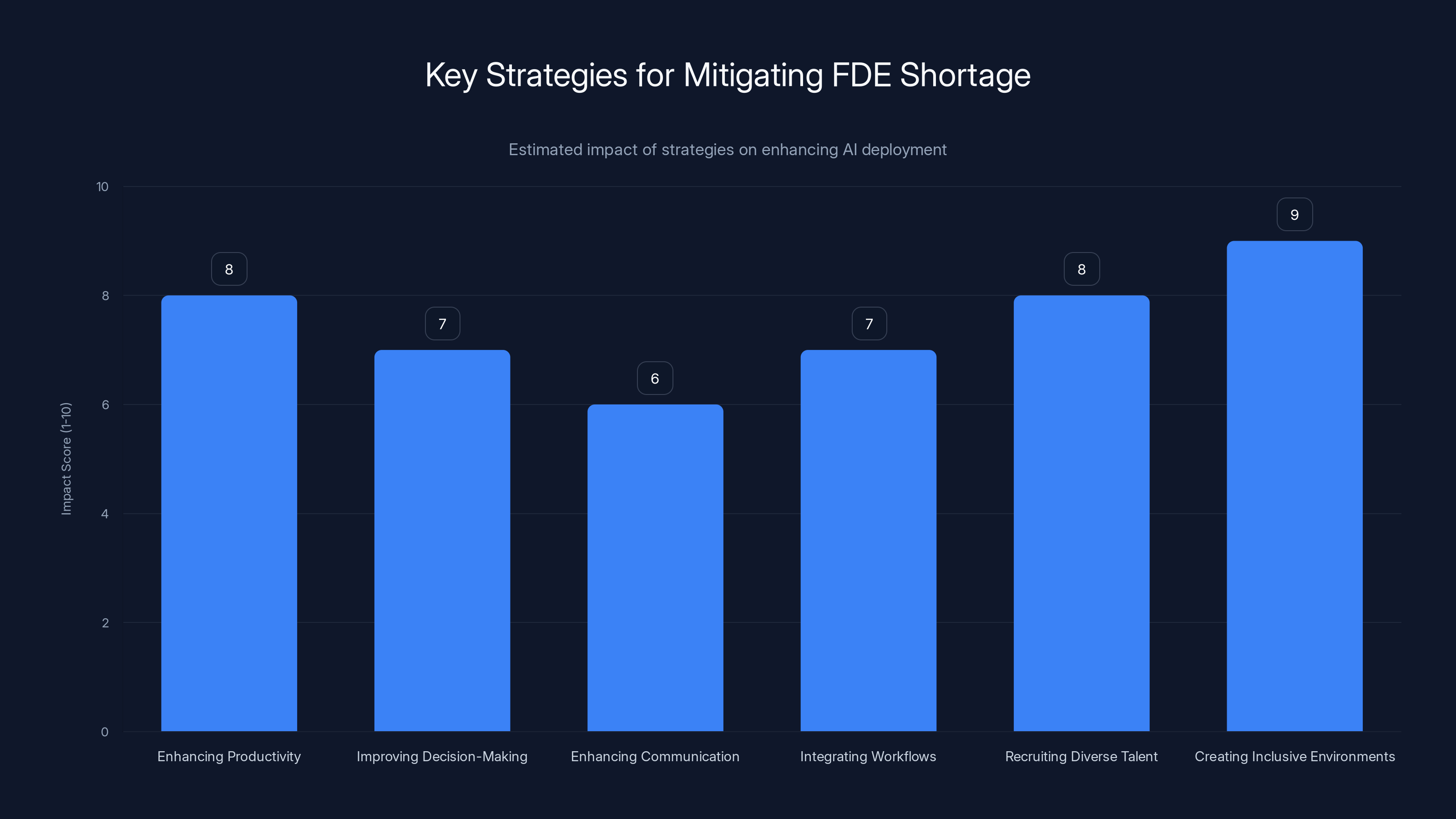 Key Strategies for Mitigating FDE Shortage