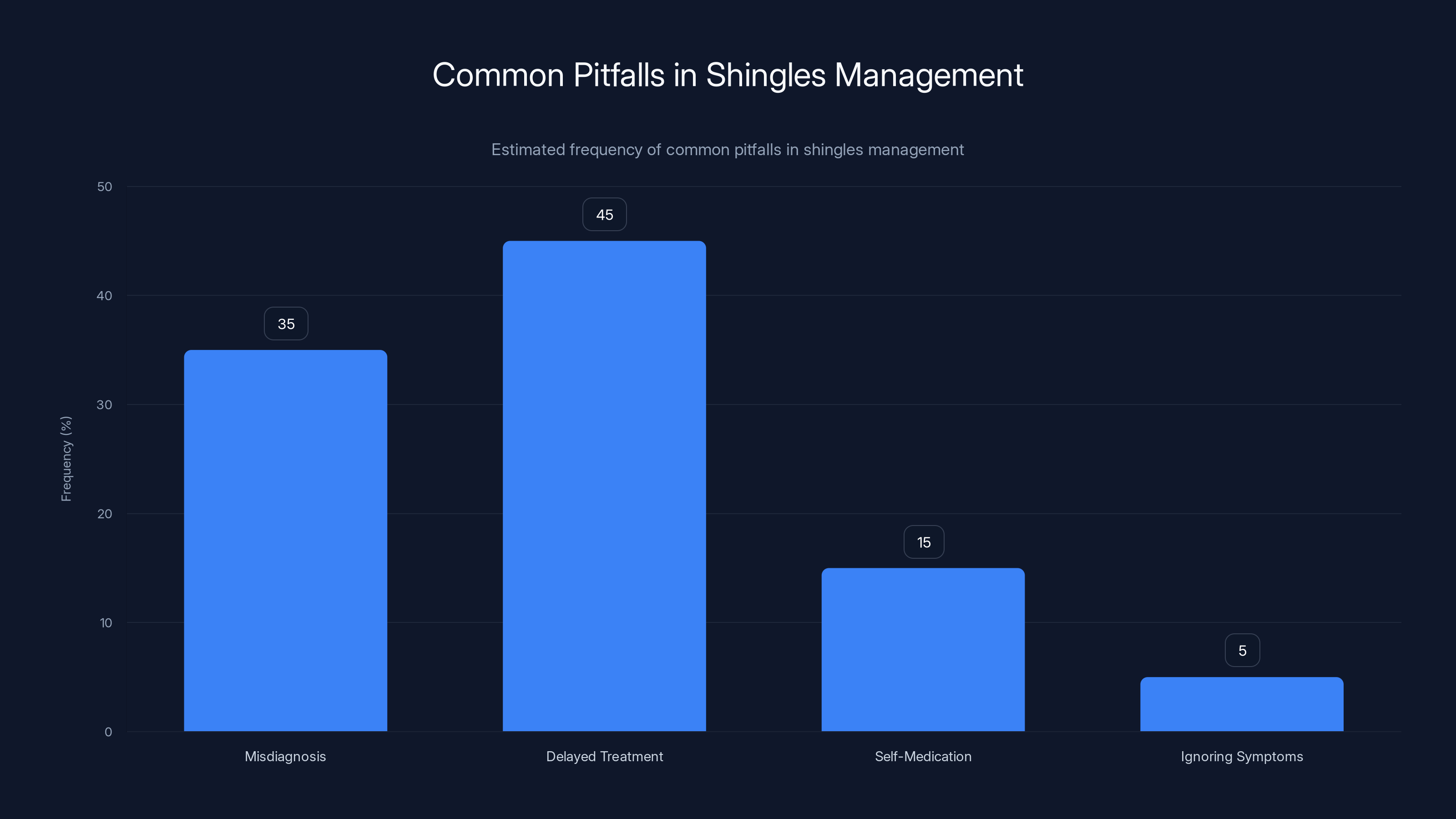Common Pitfalls in Shingles Management