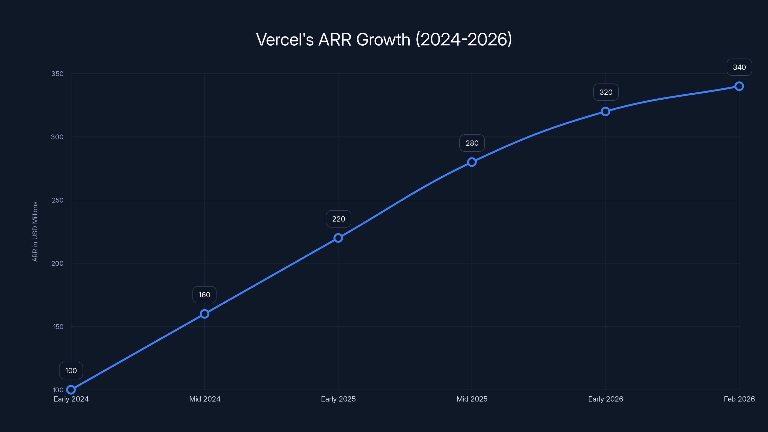 Vercel's ARR Growth (2024-2026)