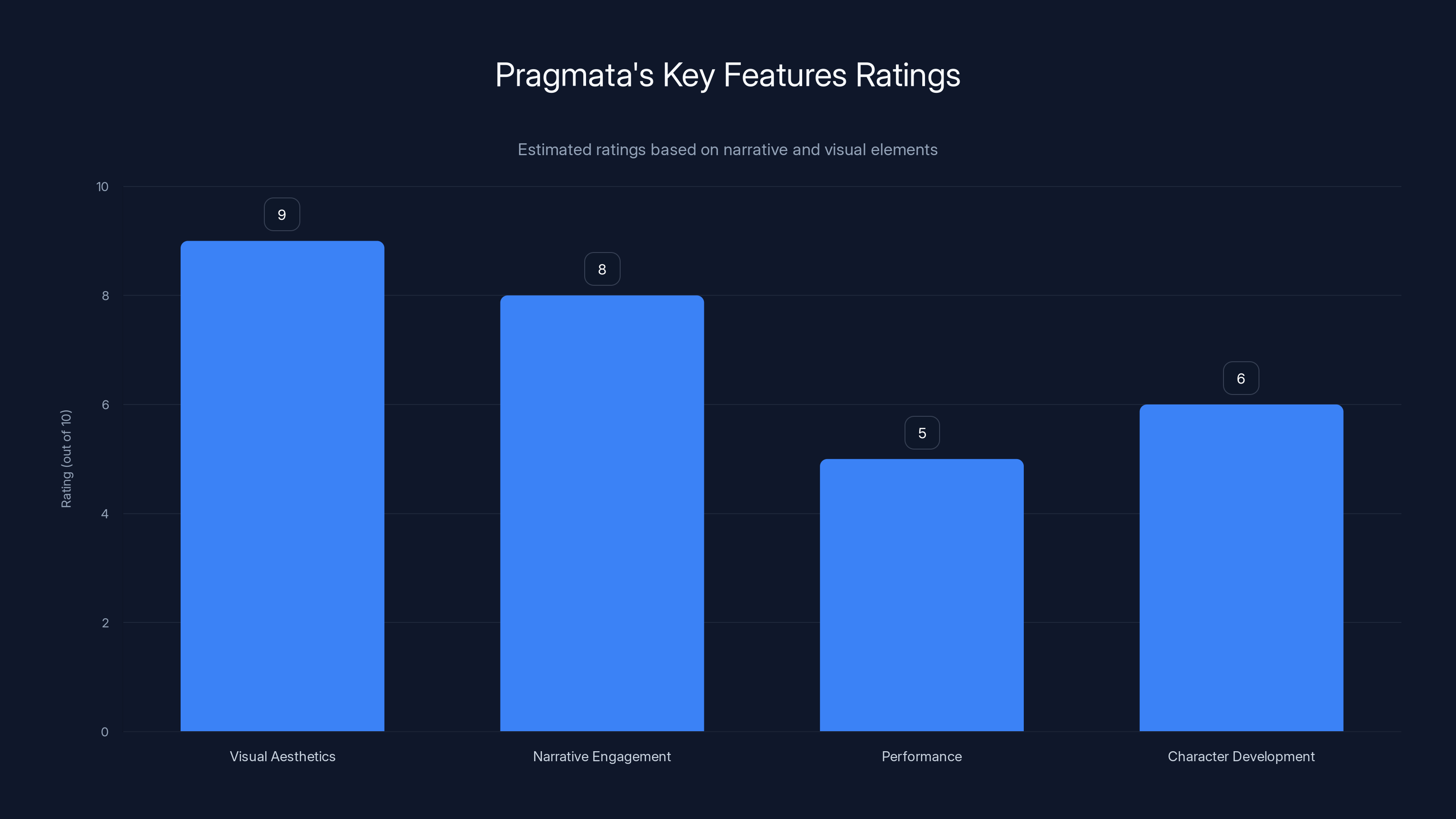 Pragmata's Key Features Ratings