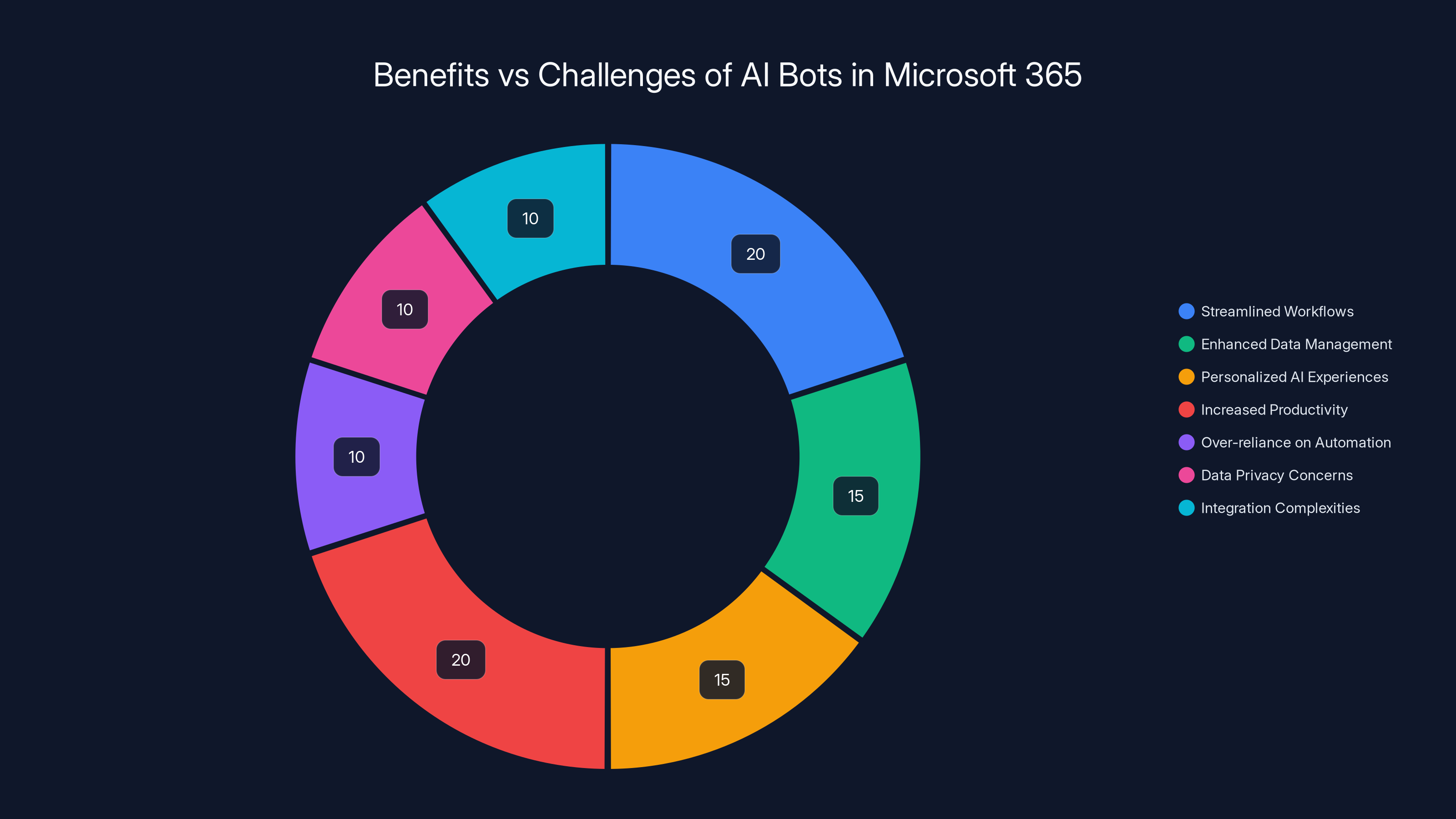 Benefits vs Challenges of AI Bots in Microsoft 365