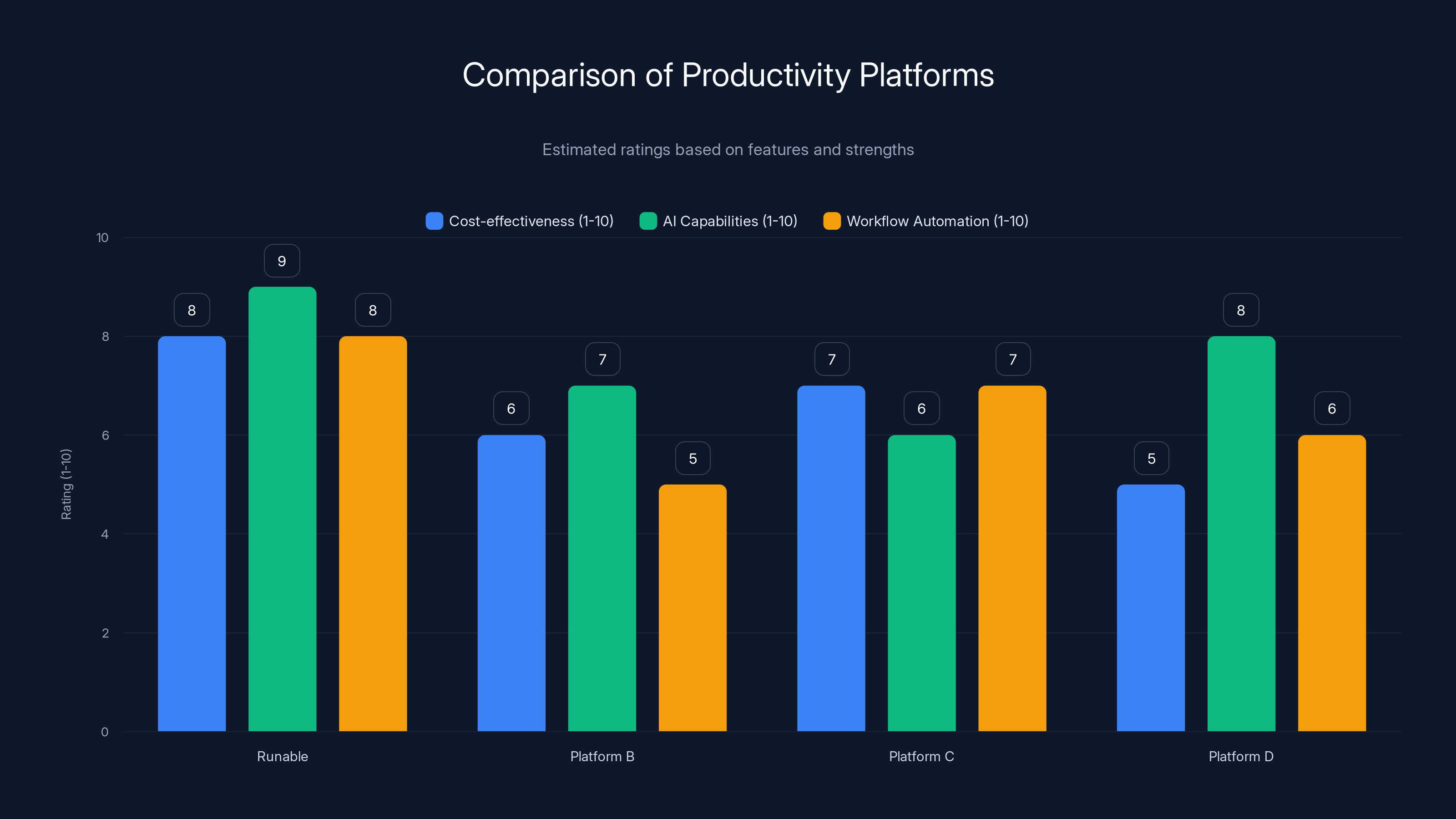 Comparison of Productivity Platforms