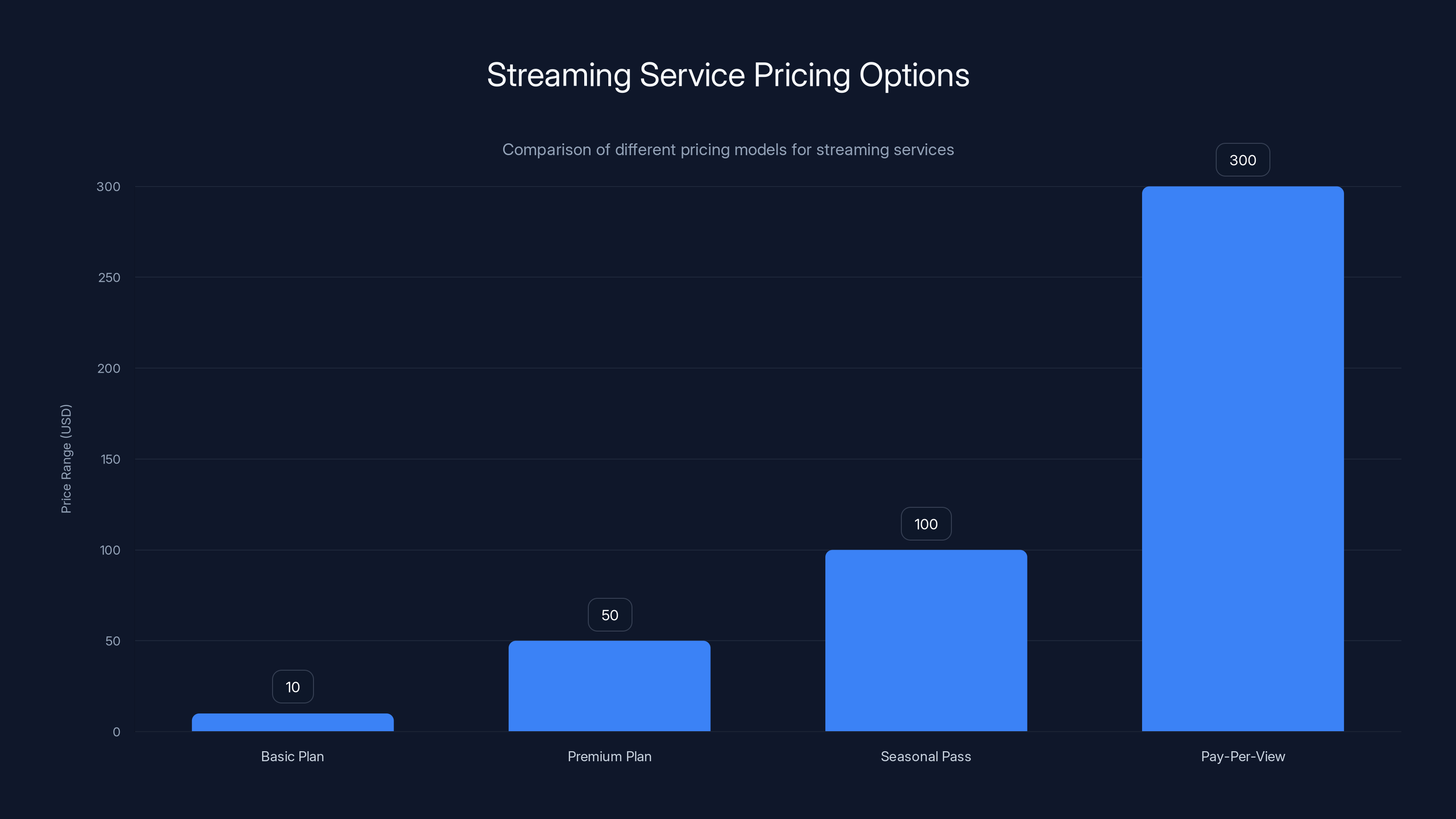 Streaming Service Pricing Options