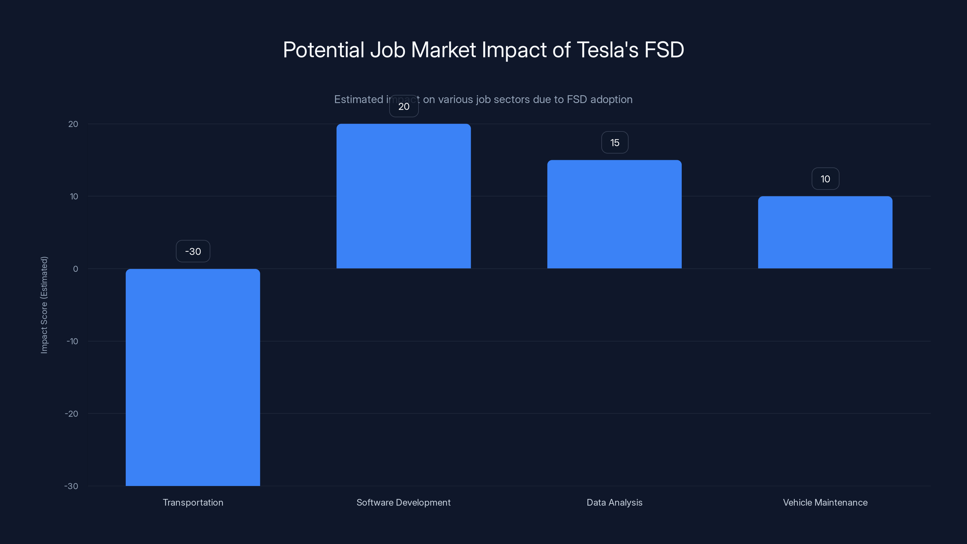 Potential Job Market Impact of Tesla's FSD