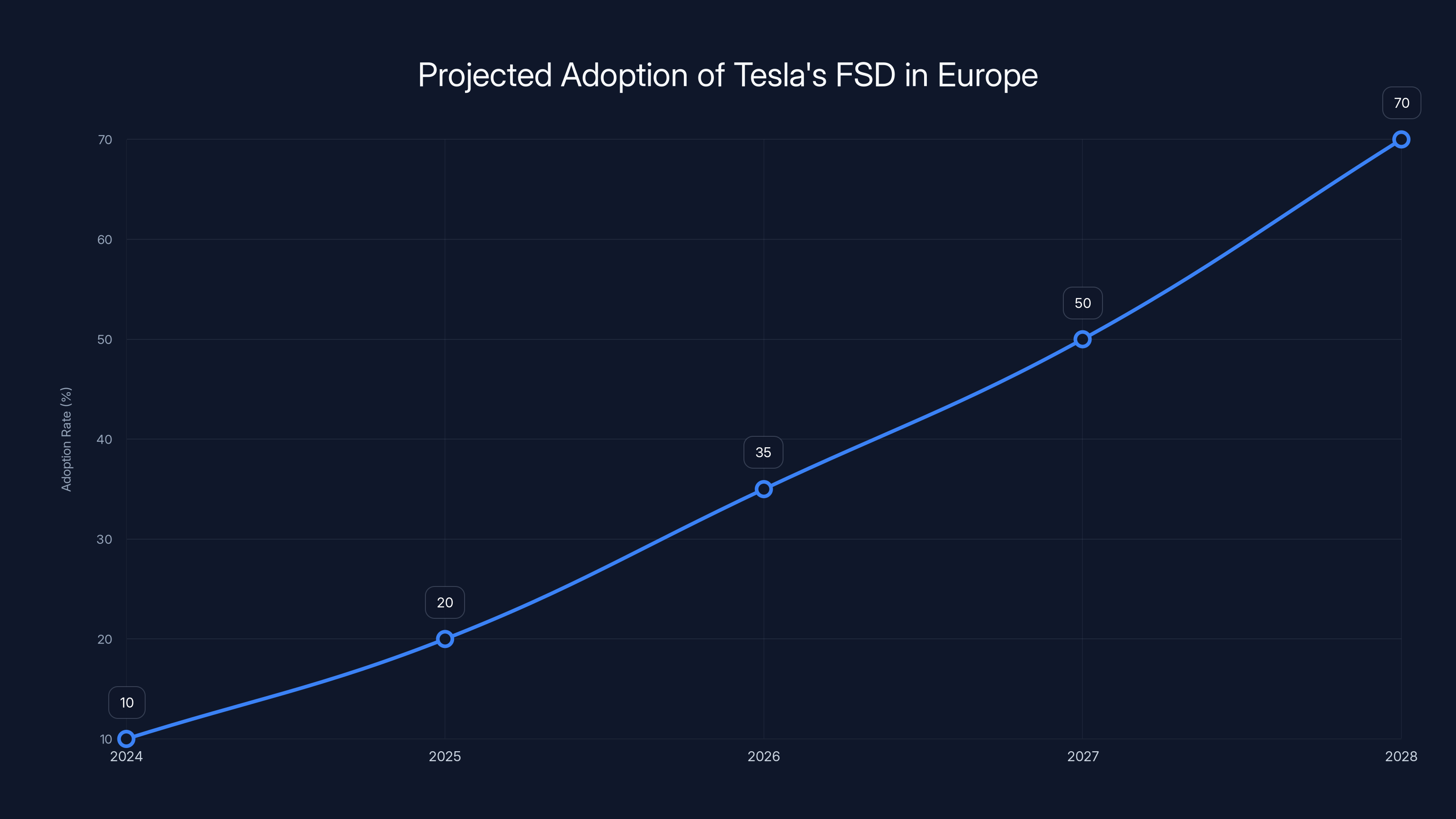 Projected Adoption of Tesla's FSD in Europe