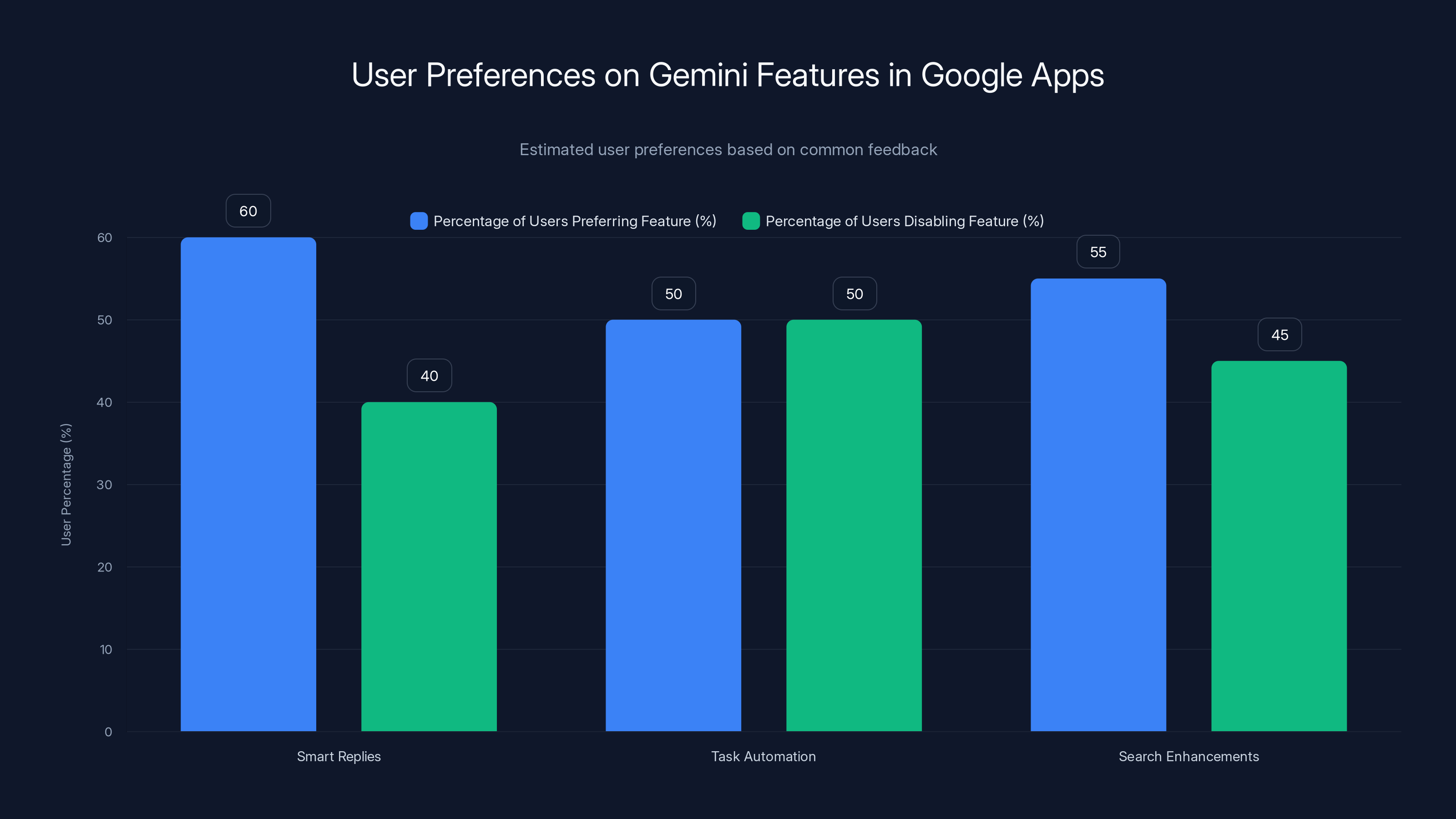 User Preferences on Gemini Features in Google Apps