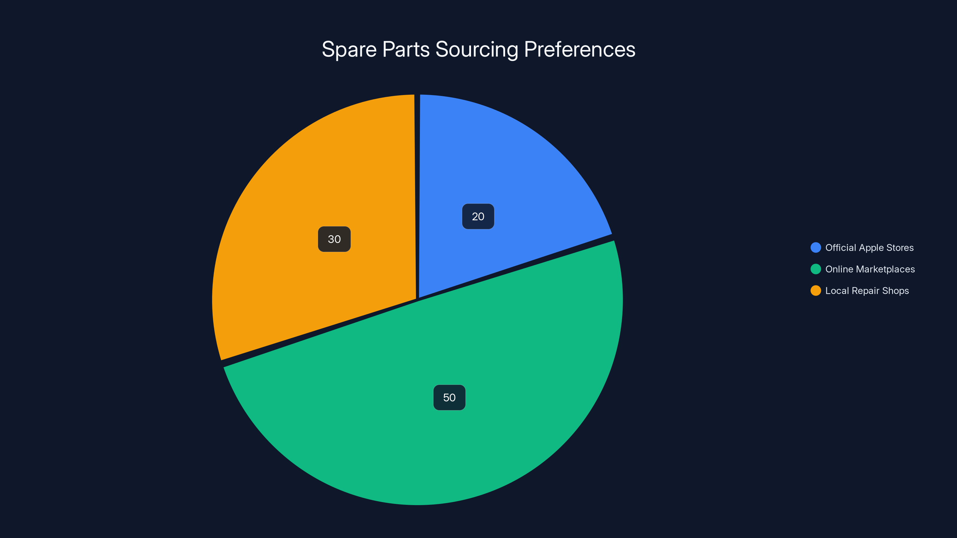 Spare Parts Sourcing Preferences