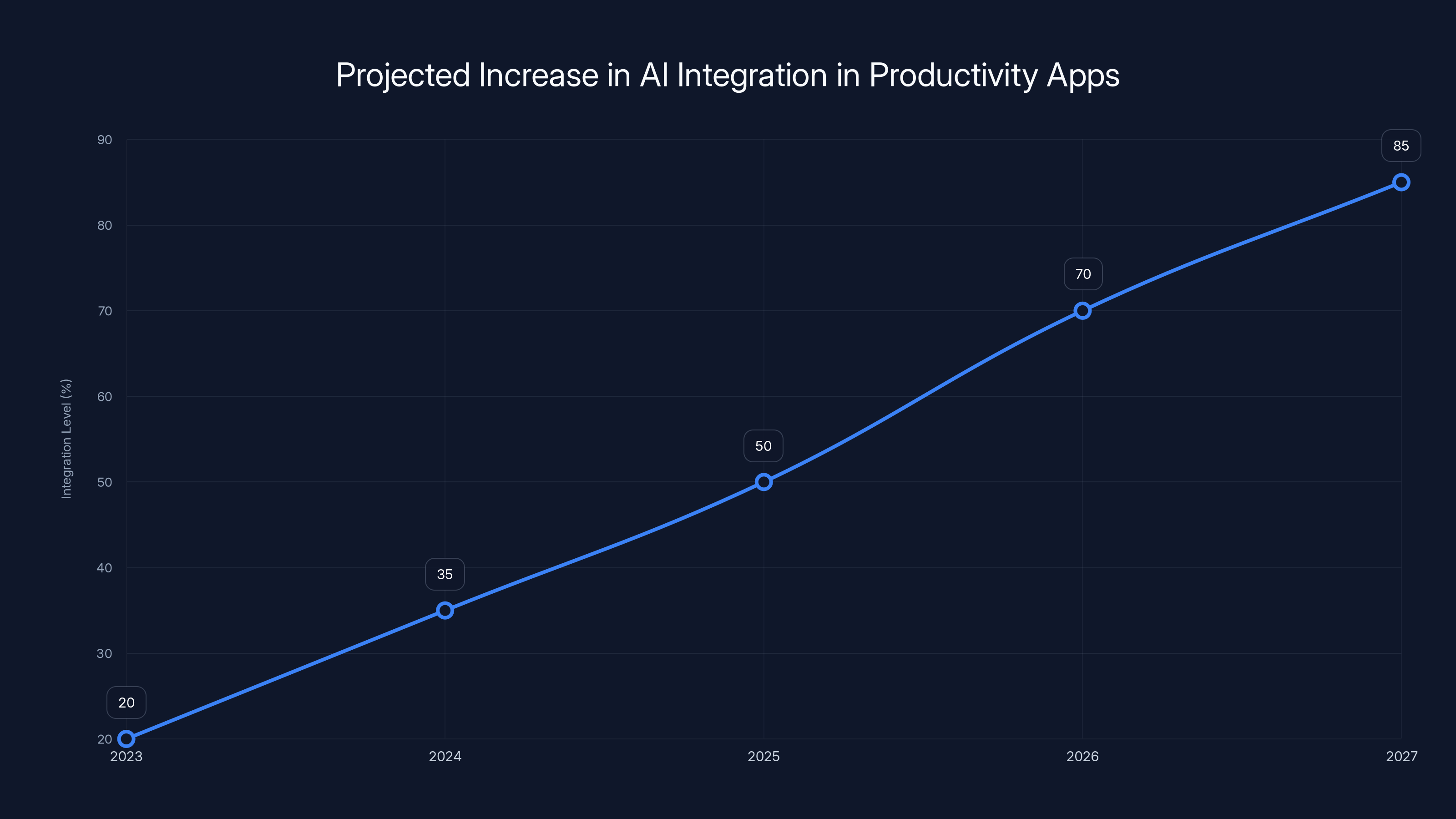 Projected Increase in AI Integration in Productivity Apps