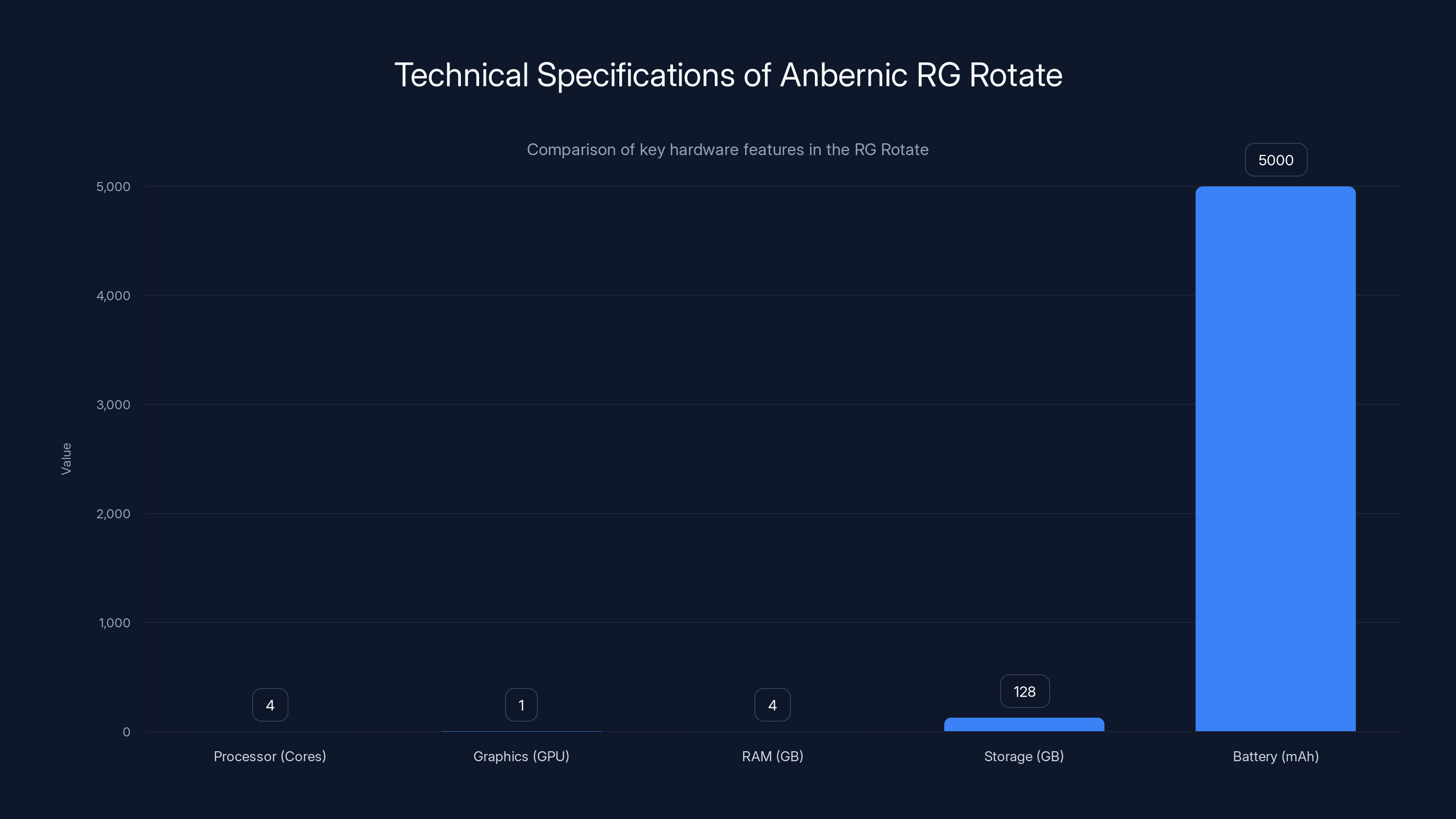 Technical Specifications of Anbernic RG Rotate