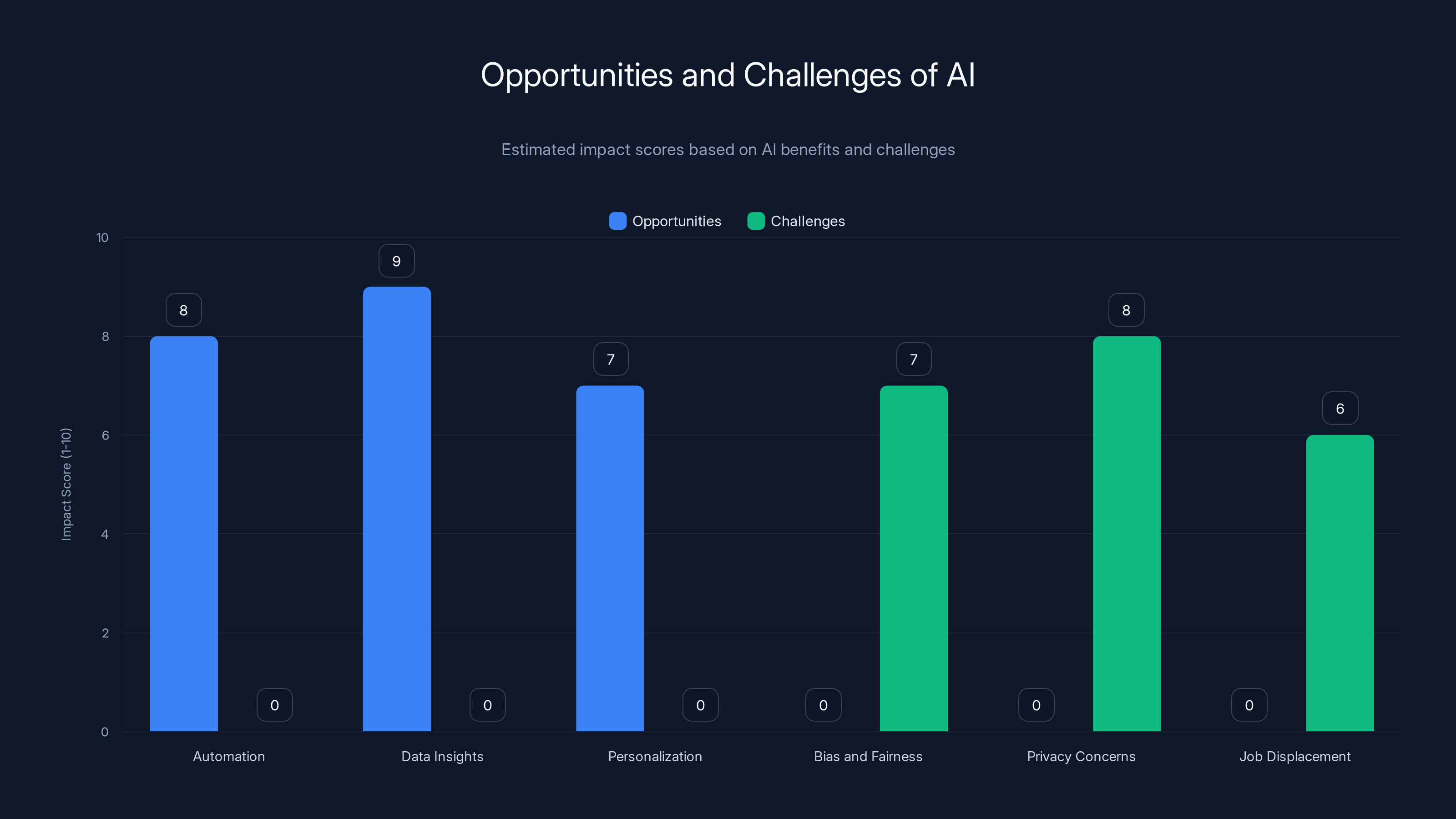 Opportunities and Challenges of AI