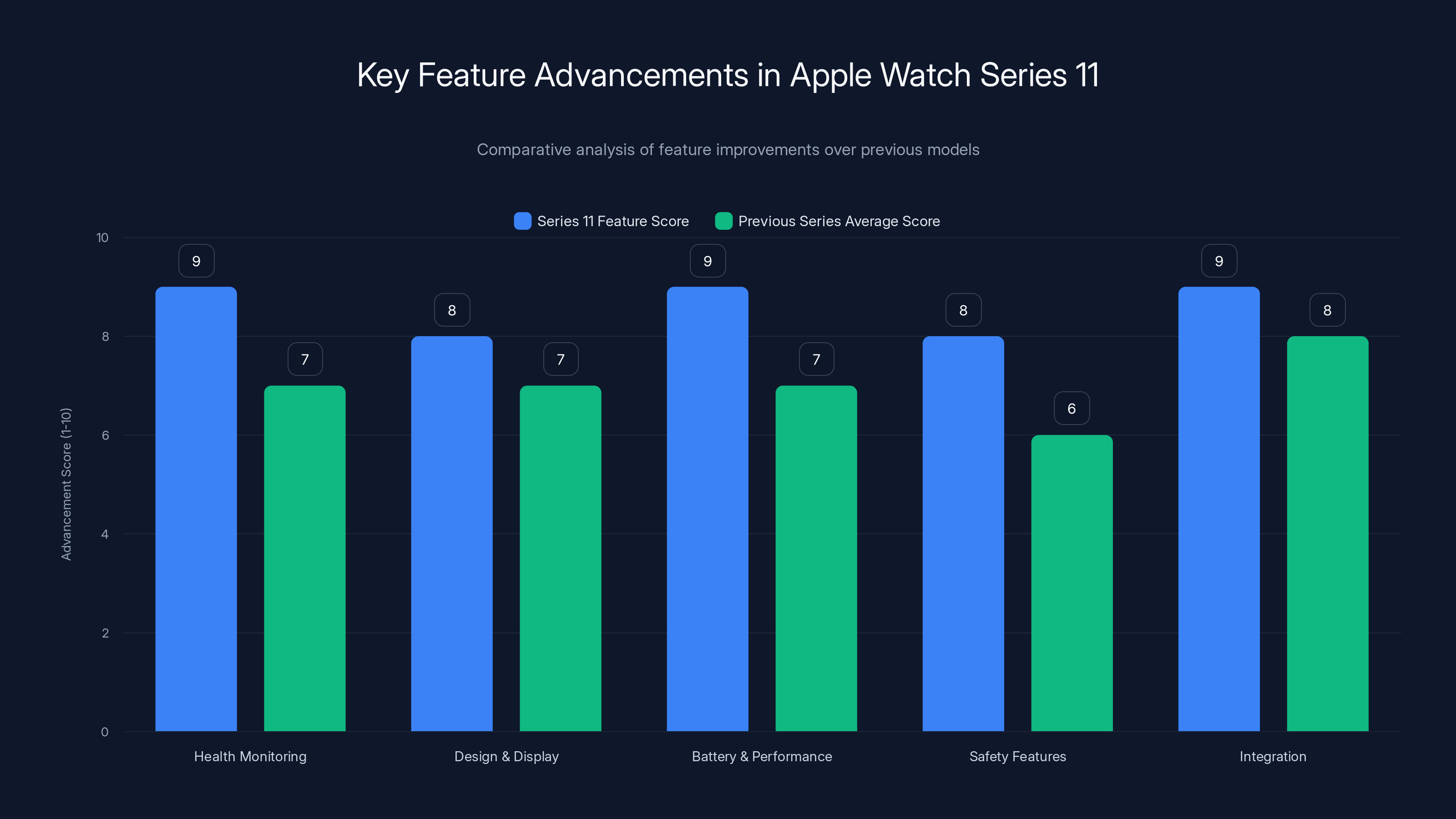 Key Feature Advancements in Apple Watch Series 11