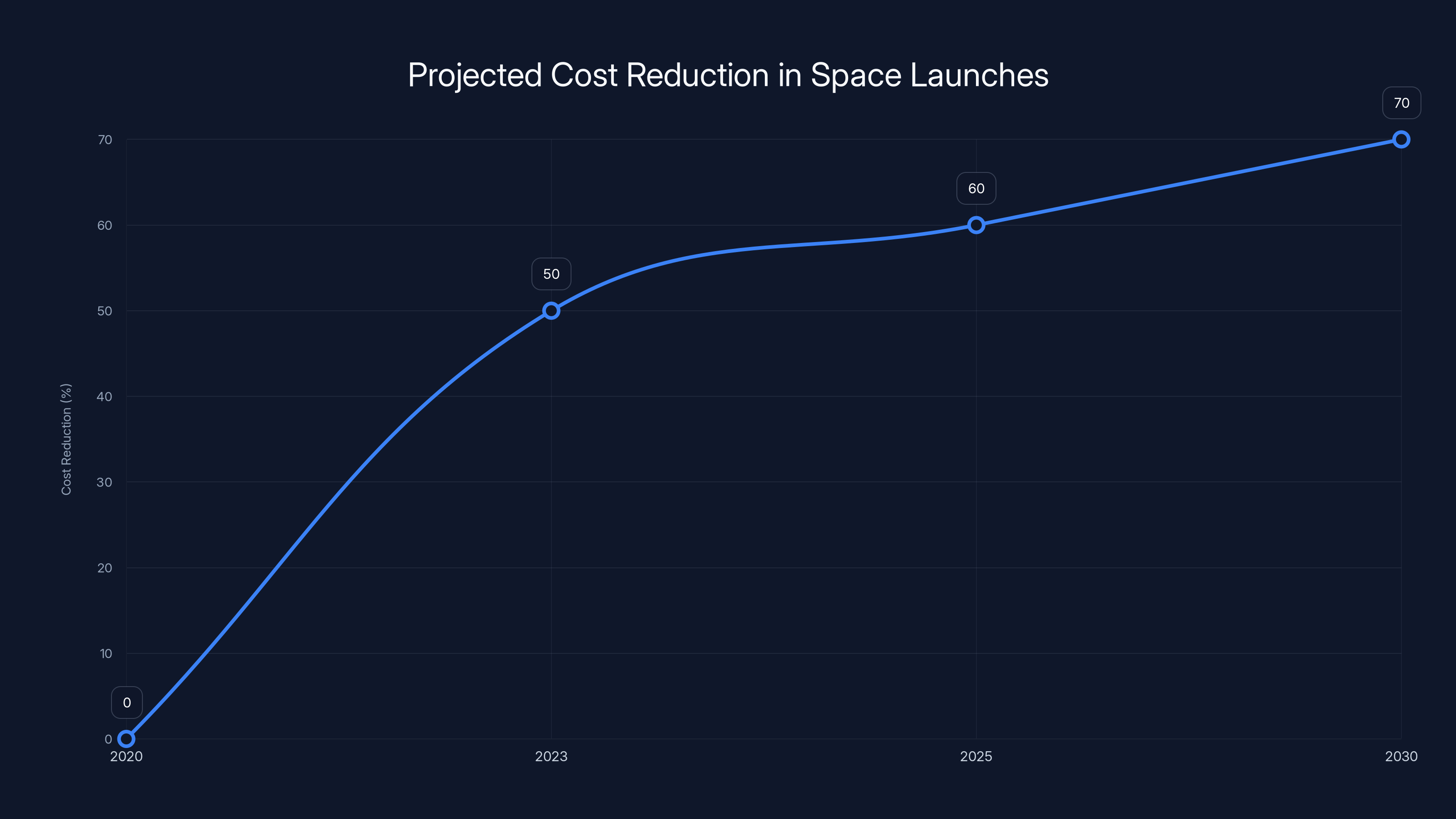 Projected Cost Reduction in Space Launches