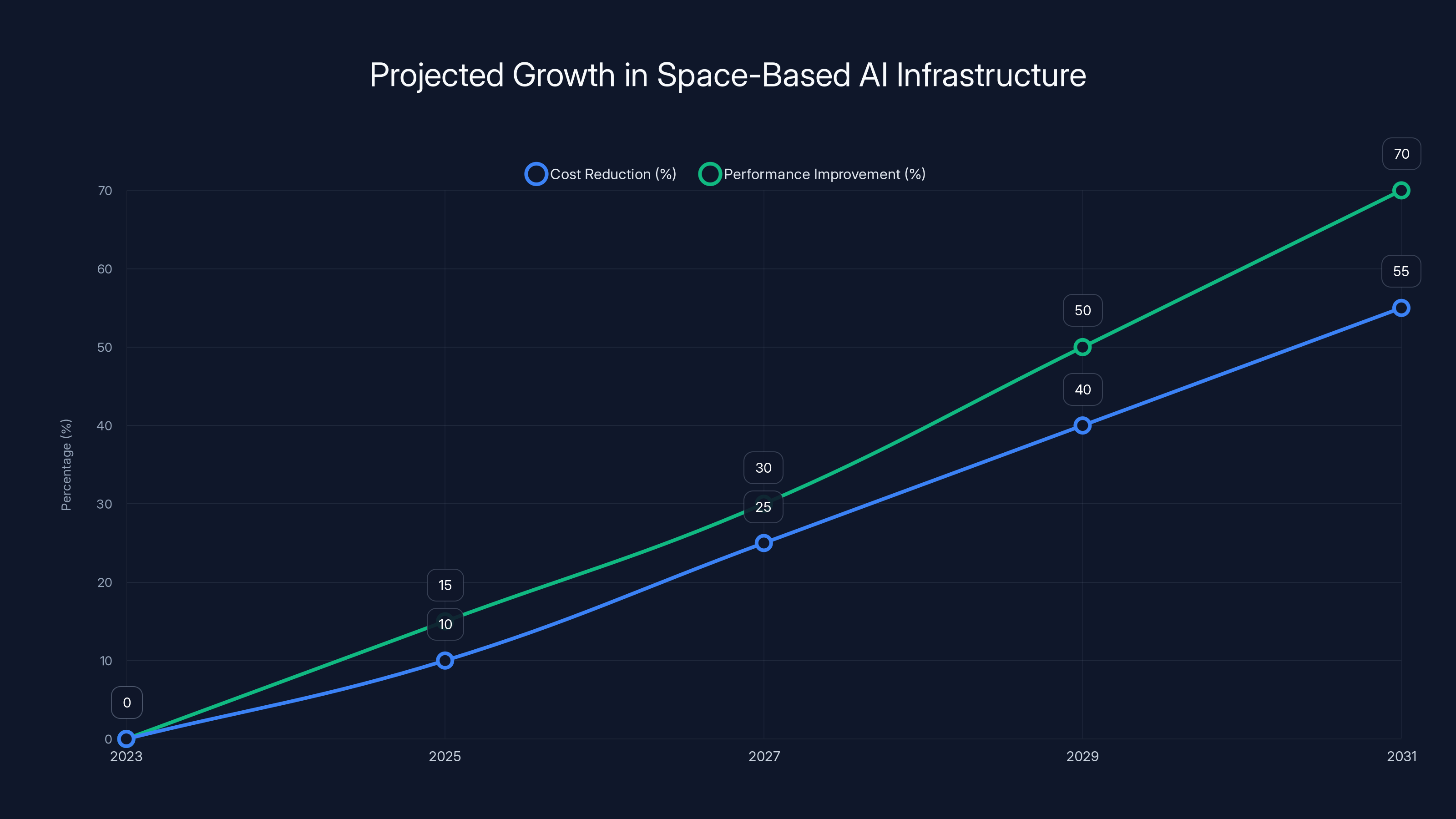 Projected Growth in Space-Based AI Infrastructure