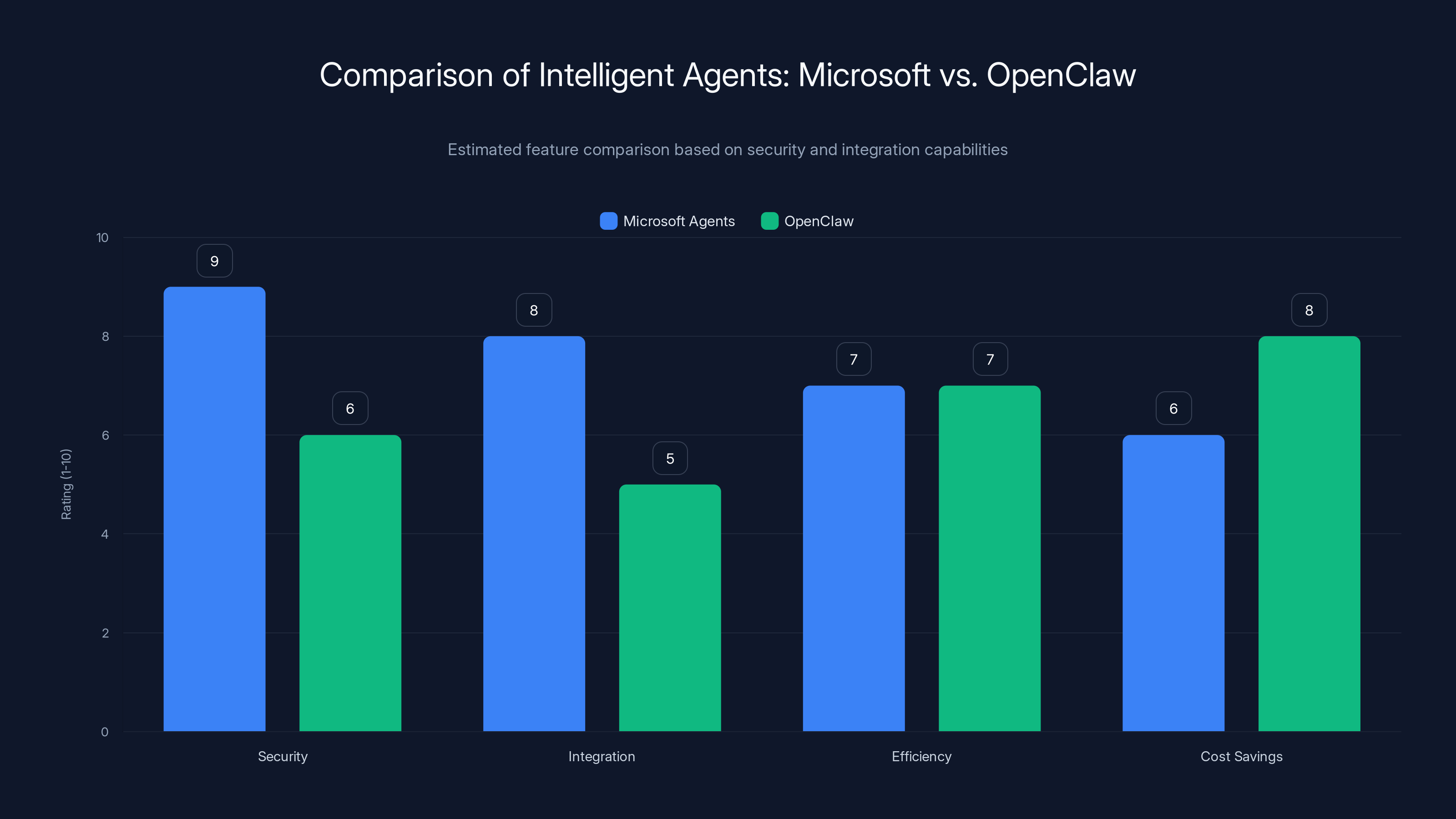 Comparison of Intelligent Agents: Microsoft vs. OpenClaw
