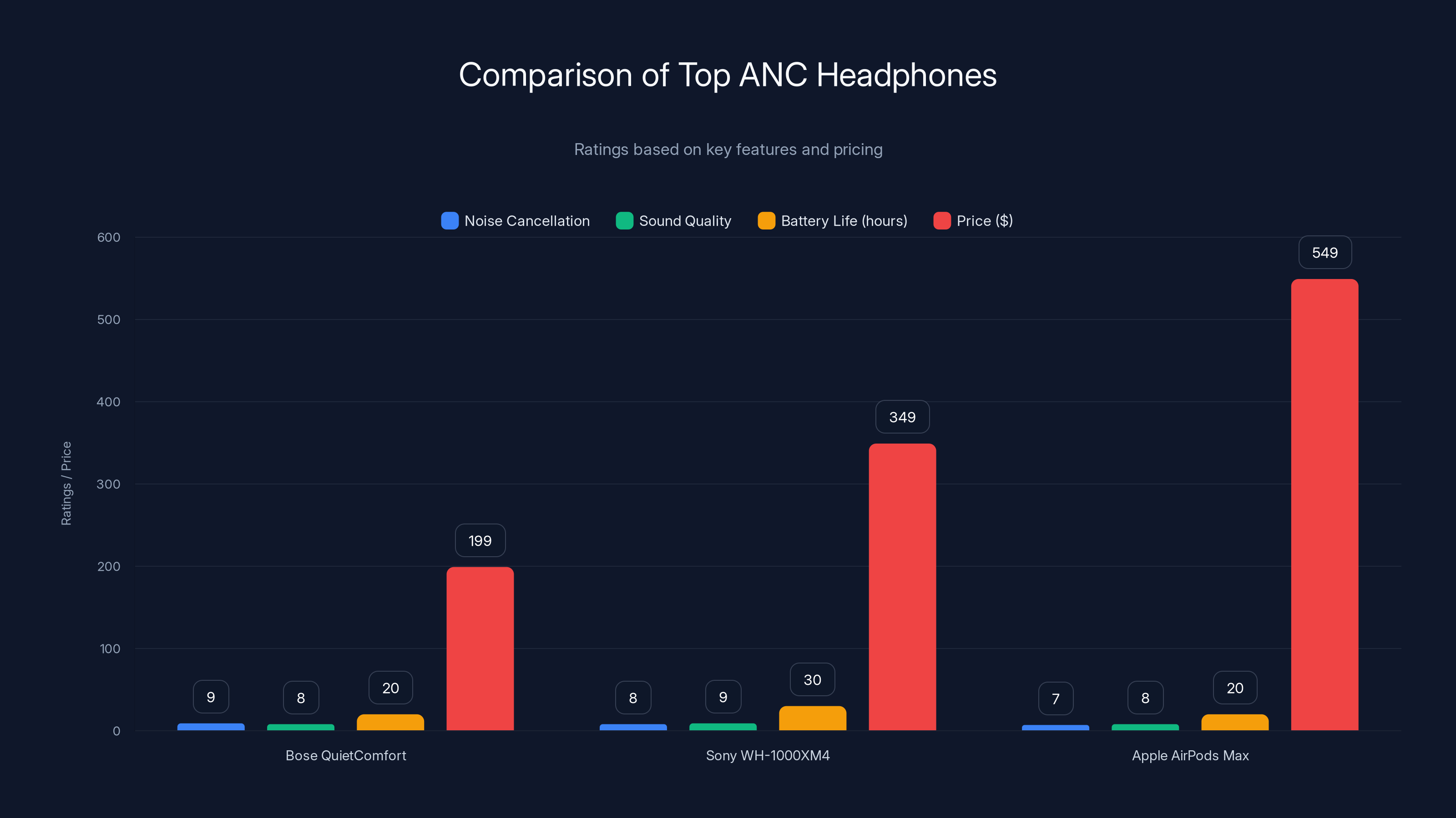Comparison of Top ANC Headphones