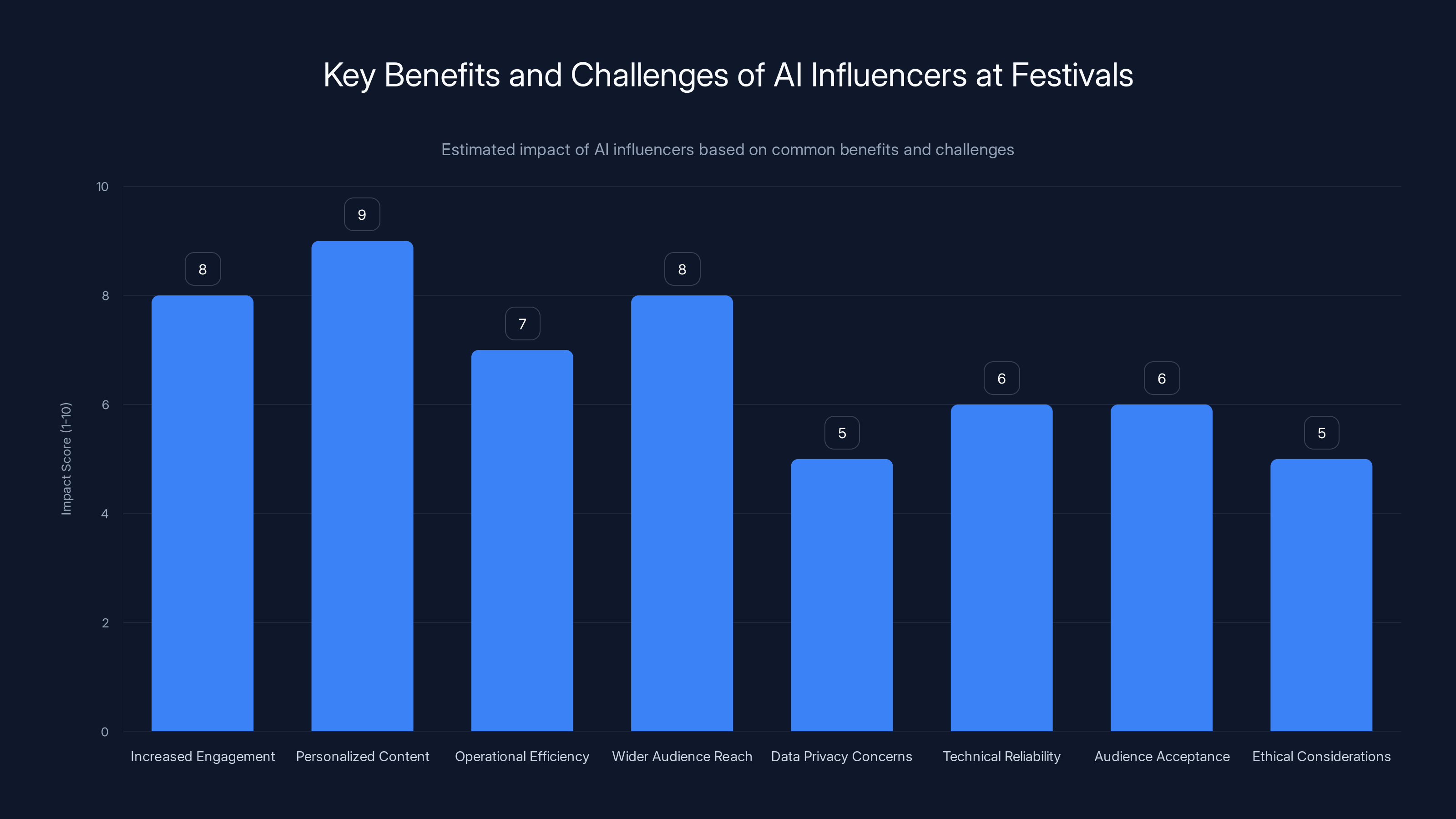 Key Benefits and Challenges of AI Influencers at Festivals