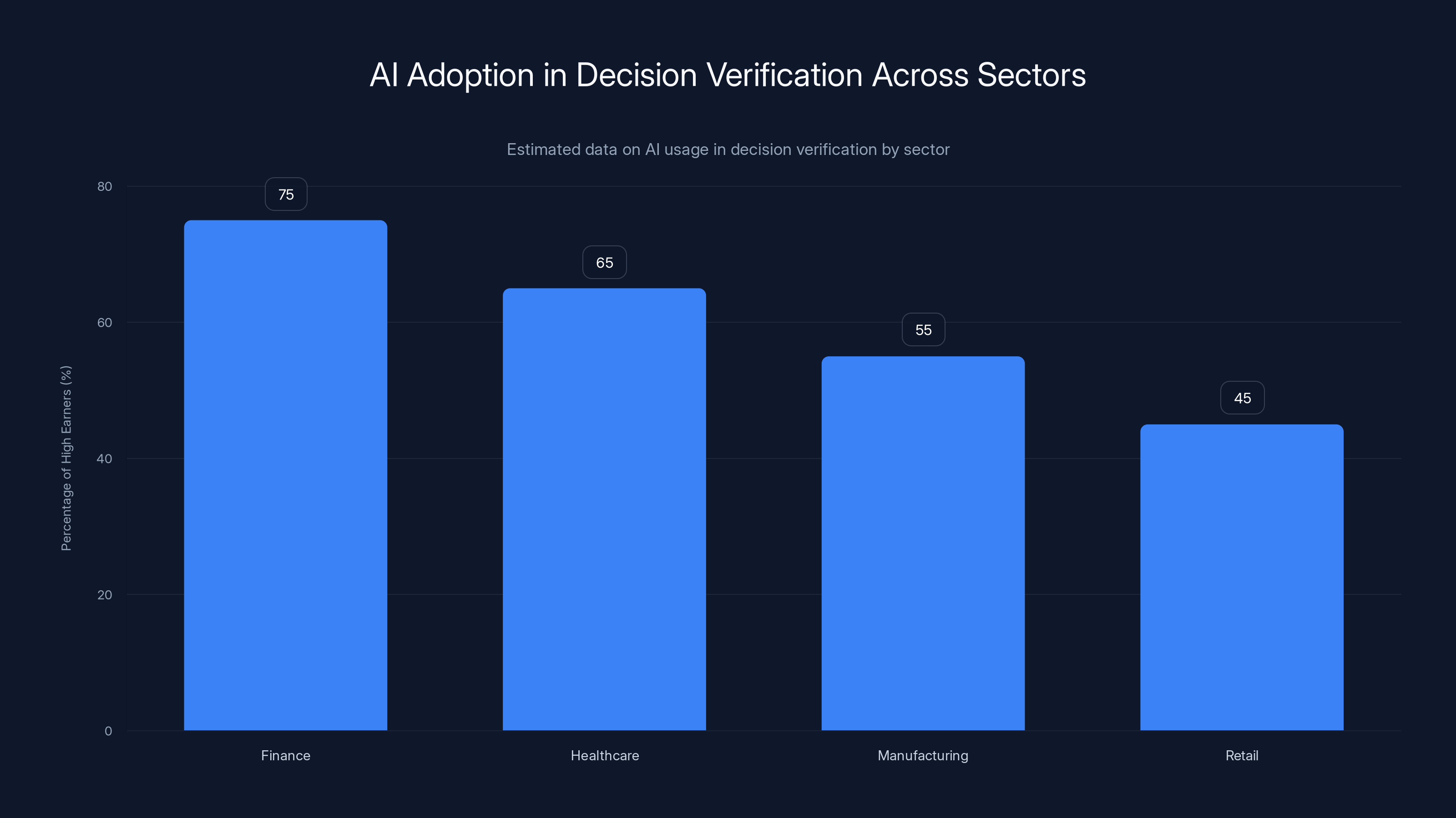 AI Adoption in Decision Verification Across Sectors