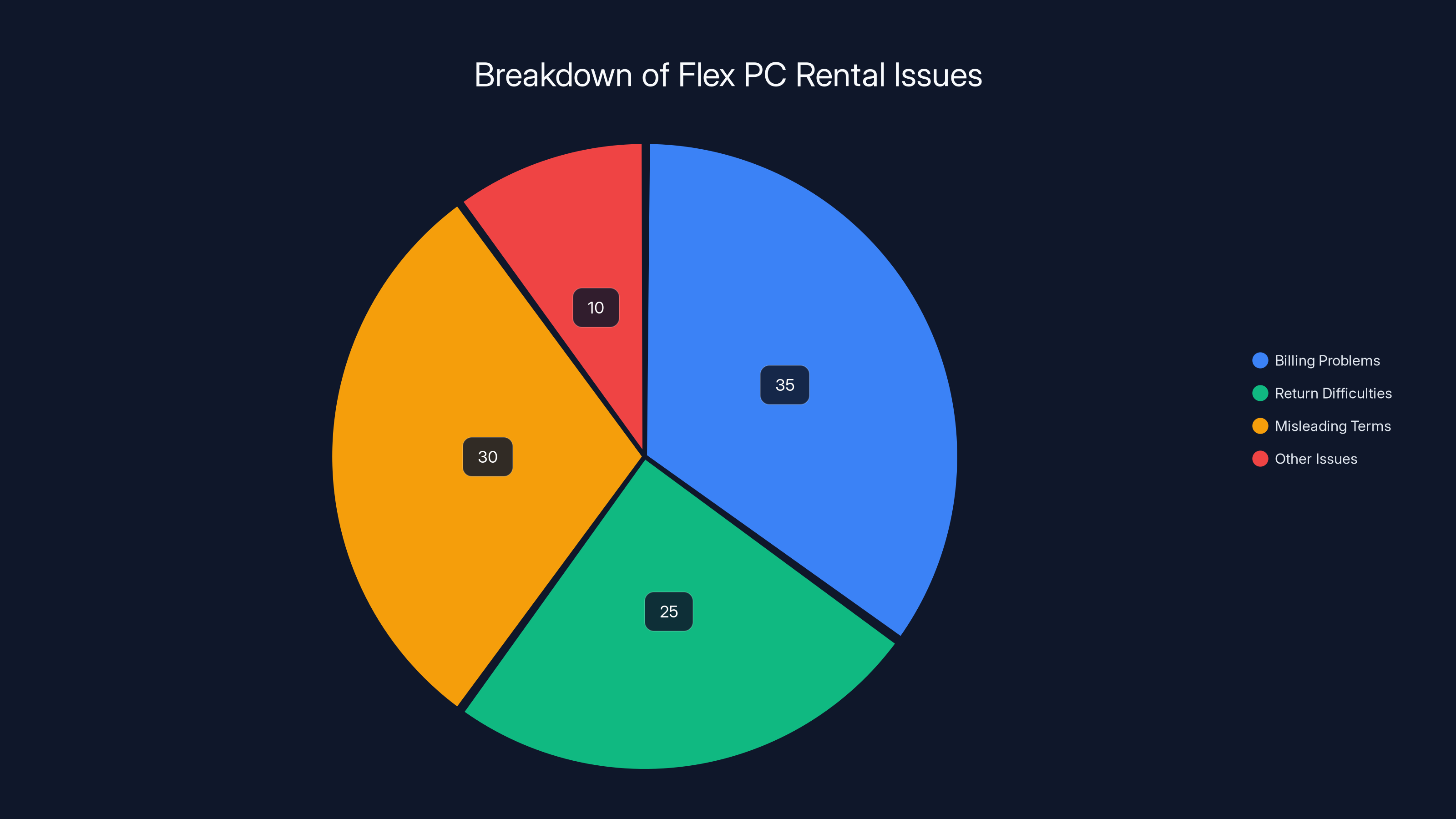 Breakdown of Flex PC Rental Issues