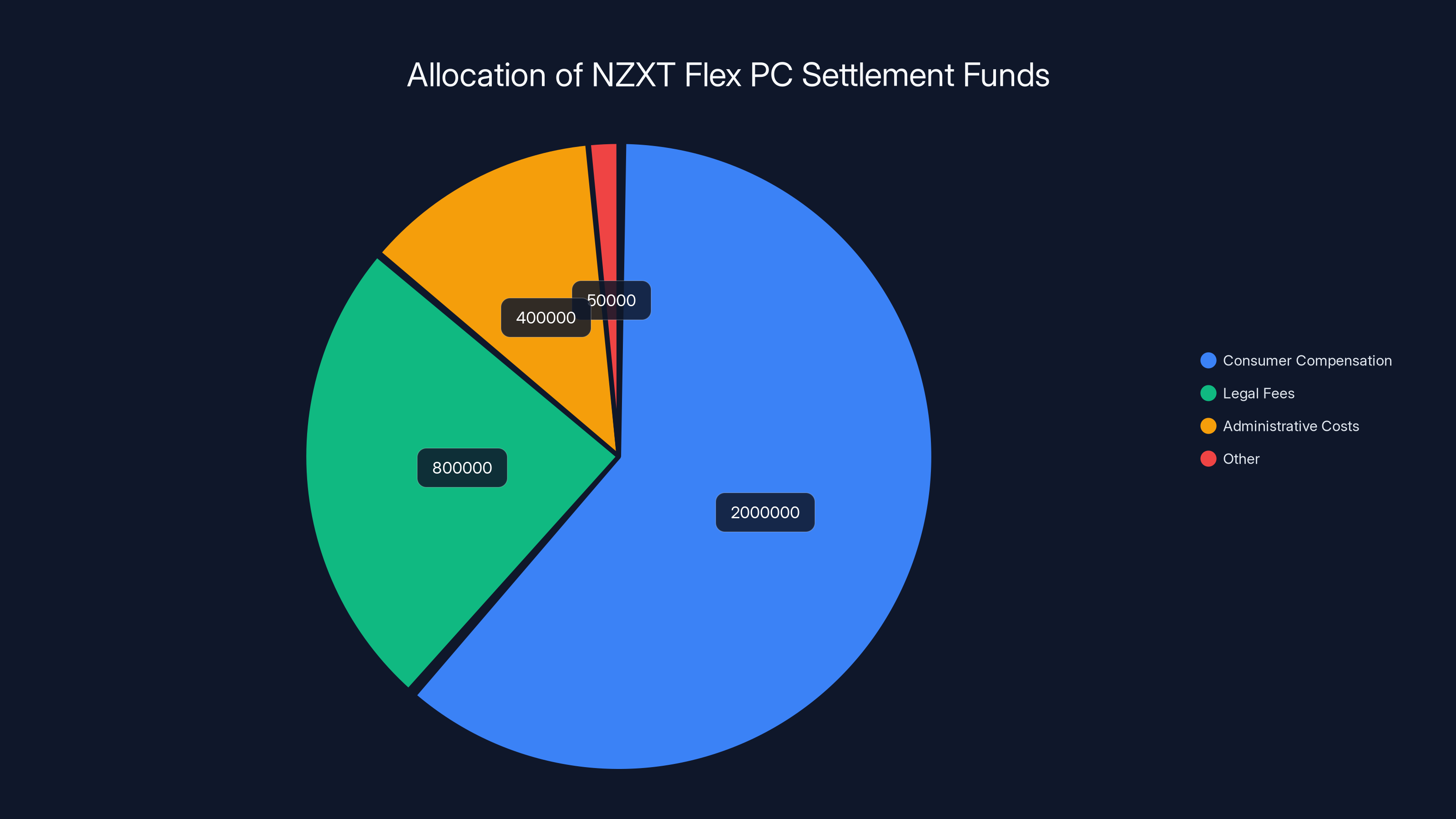 Allocation of NZXT Flex PC Settlement Funds