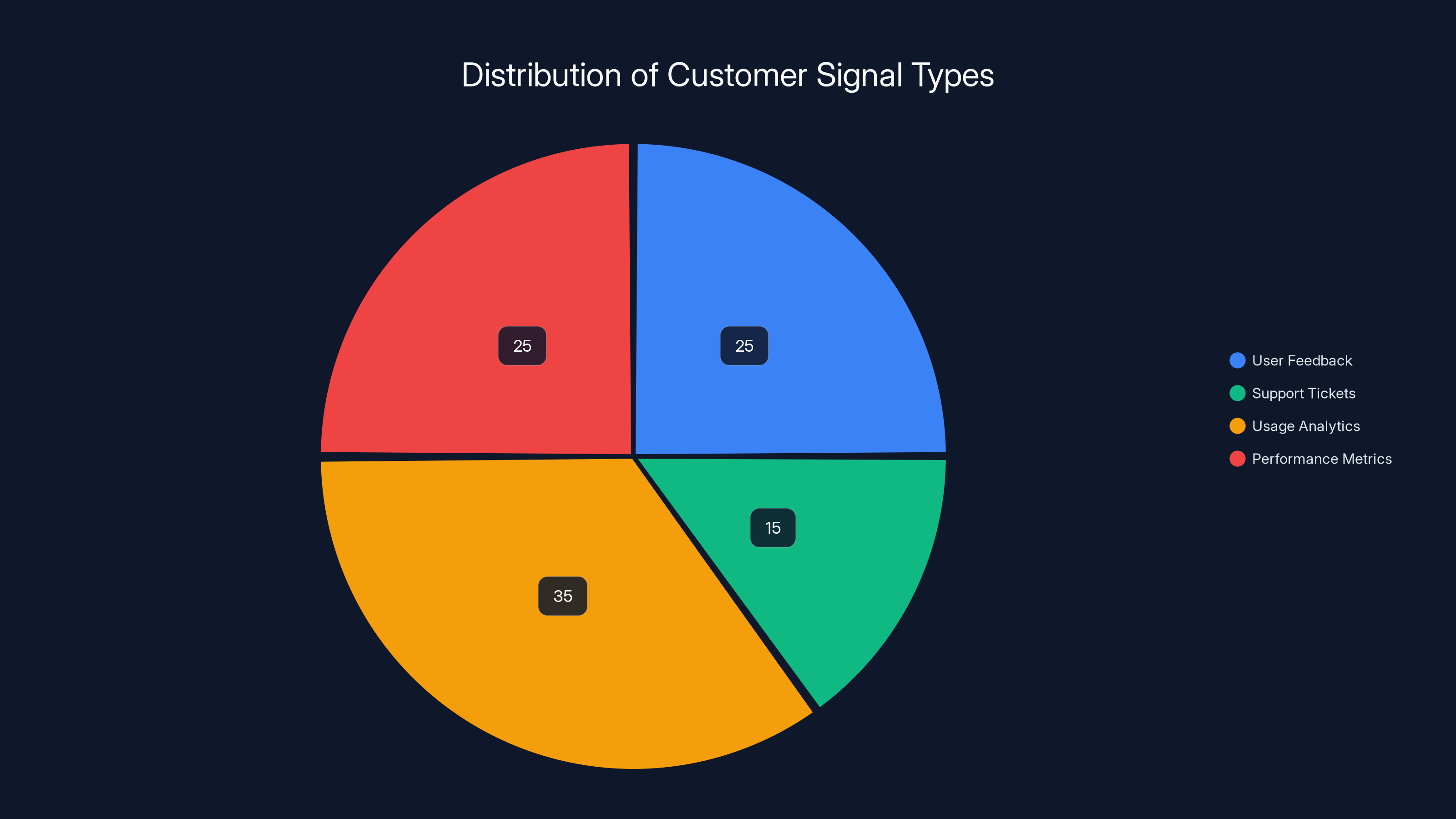 Distribution of Customer Signal Types