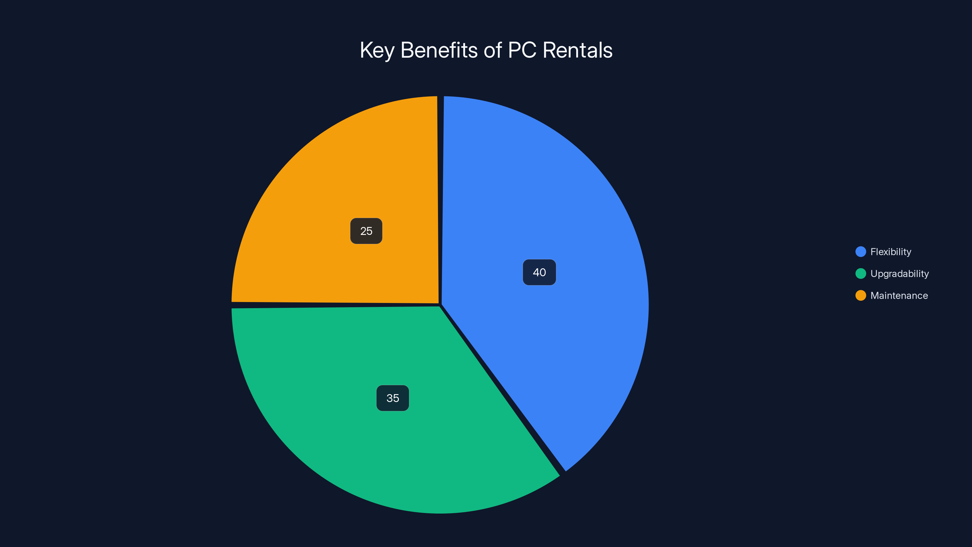 Key Benefits of PC Rentals
