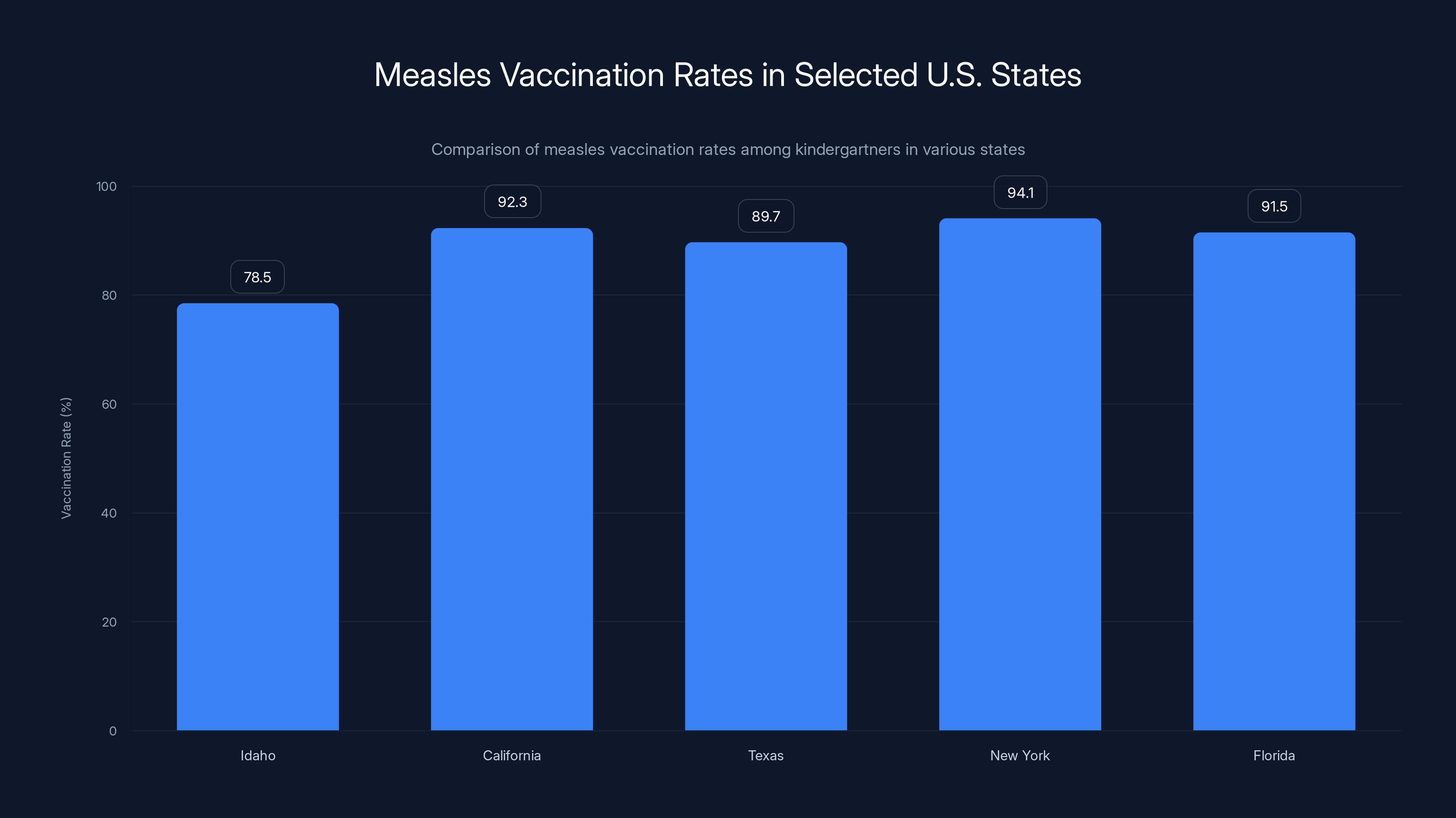 Measles Vaccination Rates in Selected U.S. States