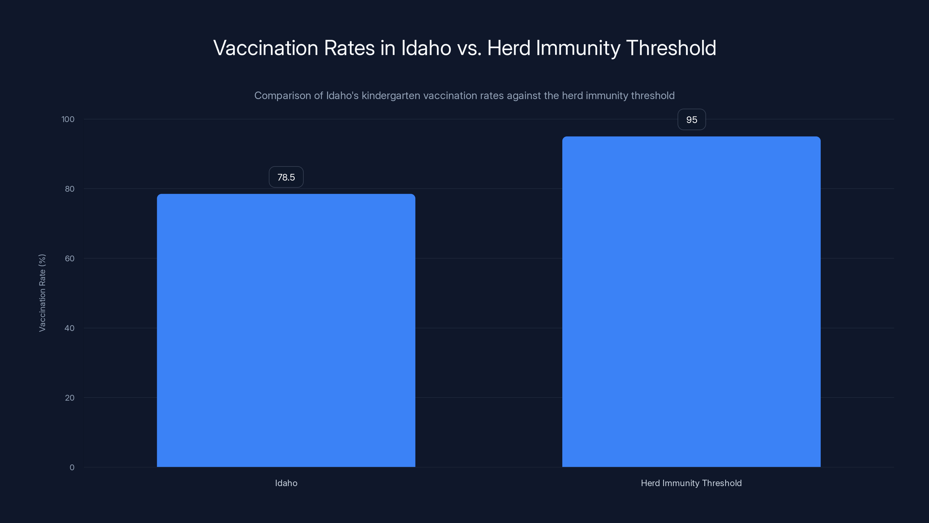 Vaccination Rates in Idaho vs. Herd Immunity Threshold