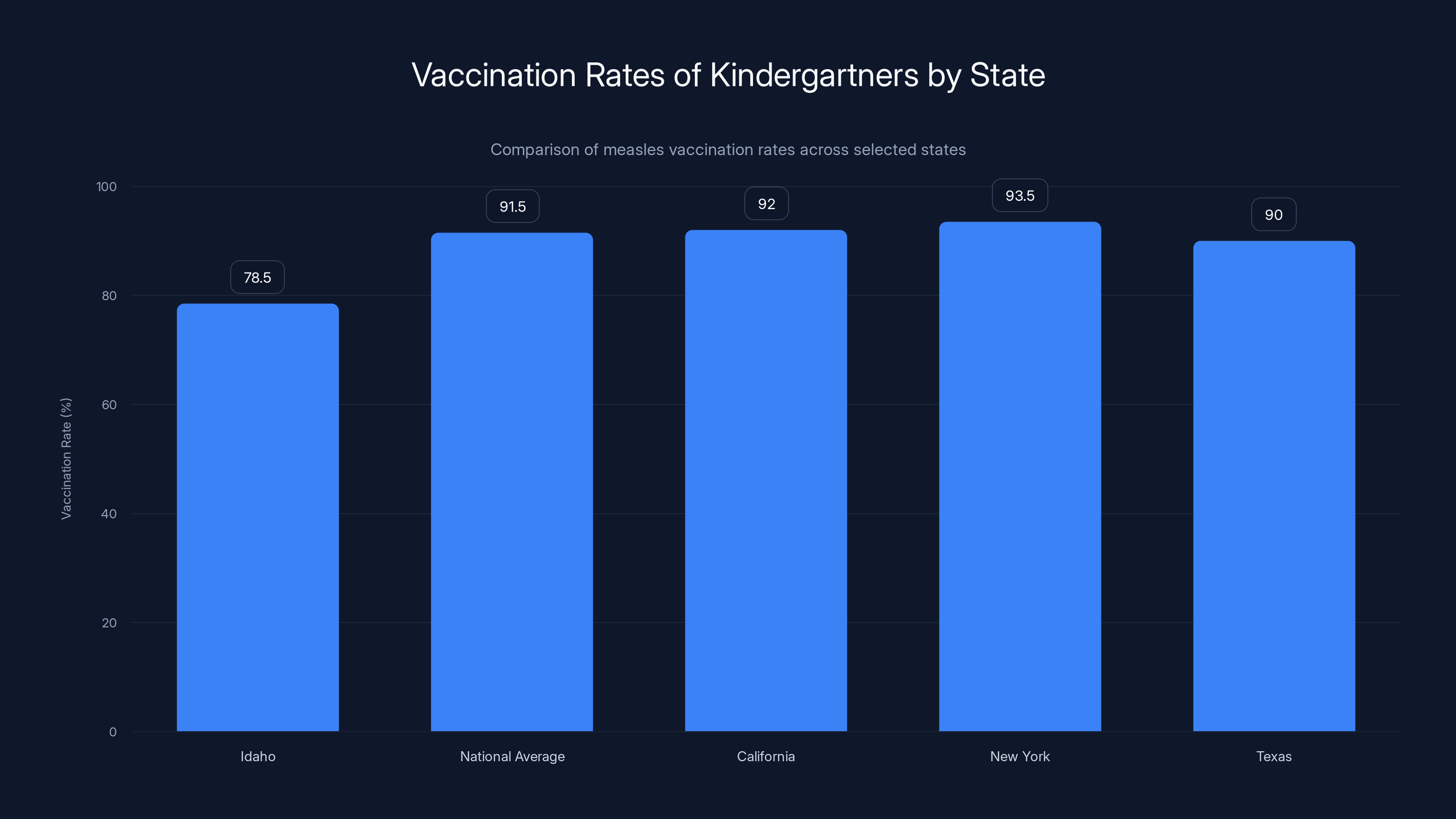 Vaccination Rates of Kindergartners by State