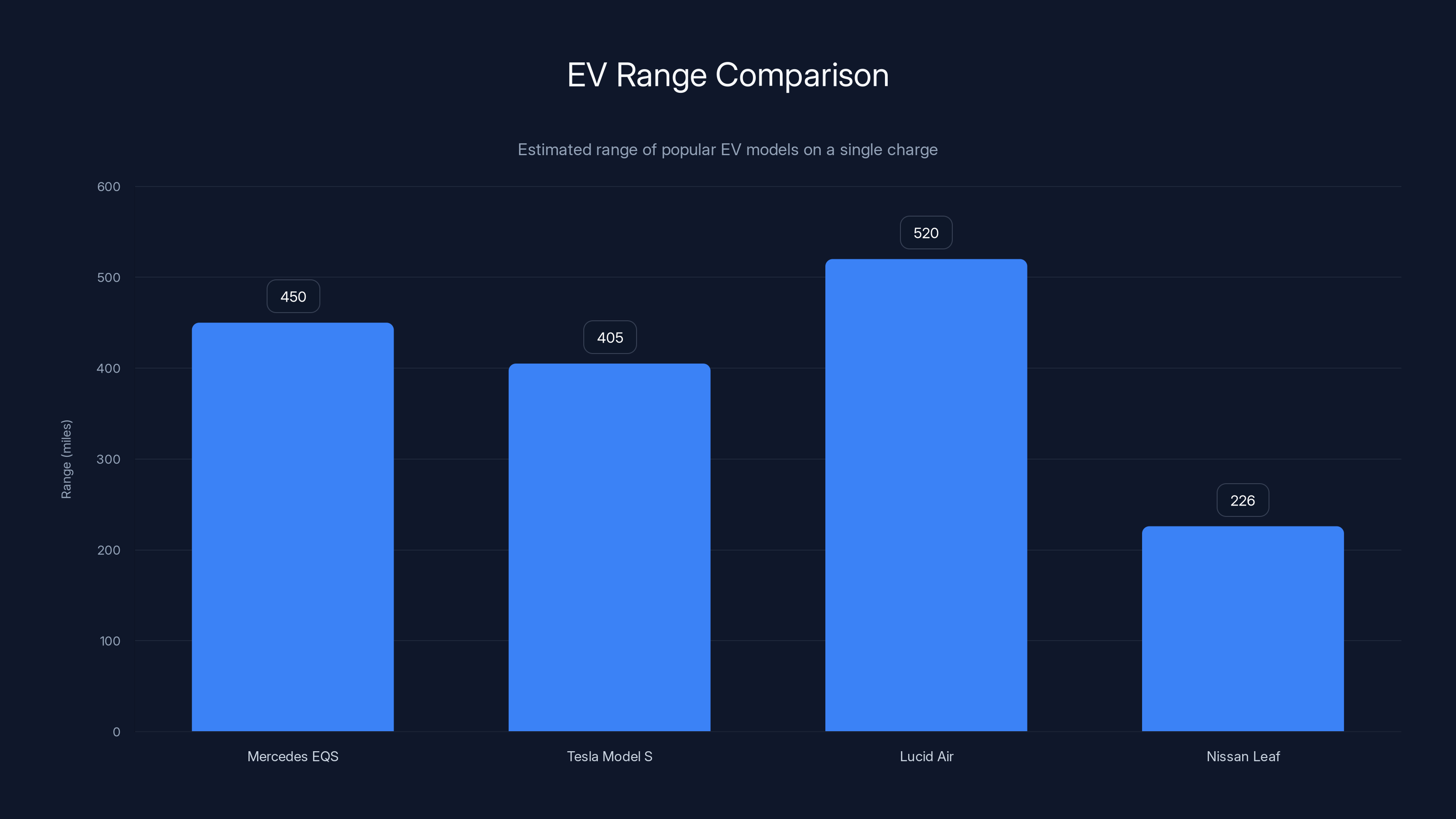 EV Range Comparison