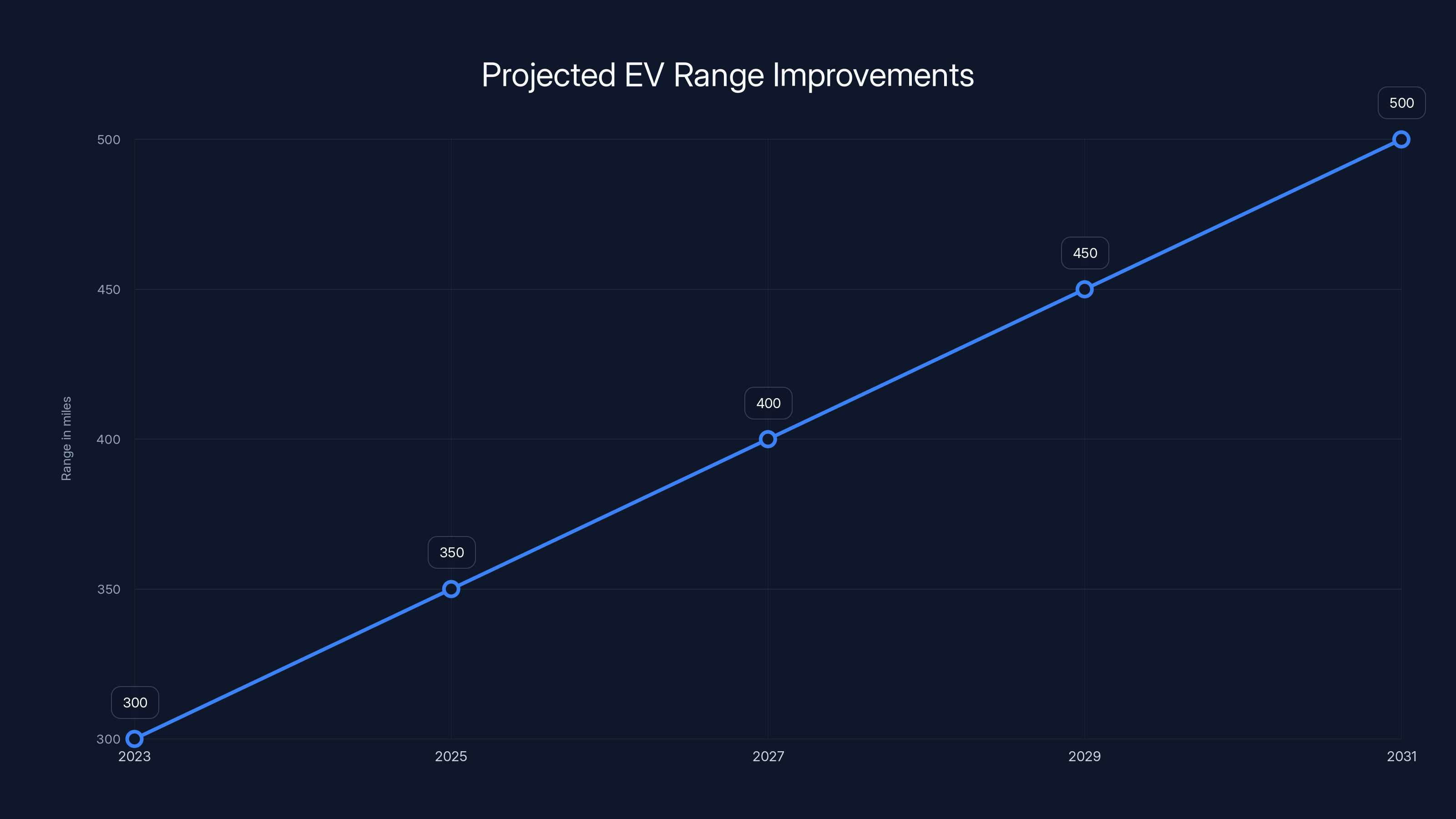 Projected EV Range Improvements