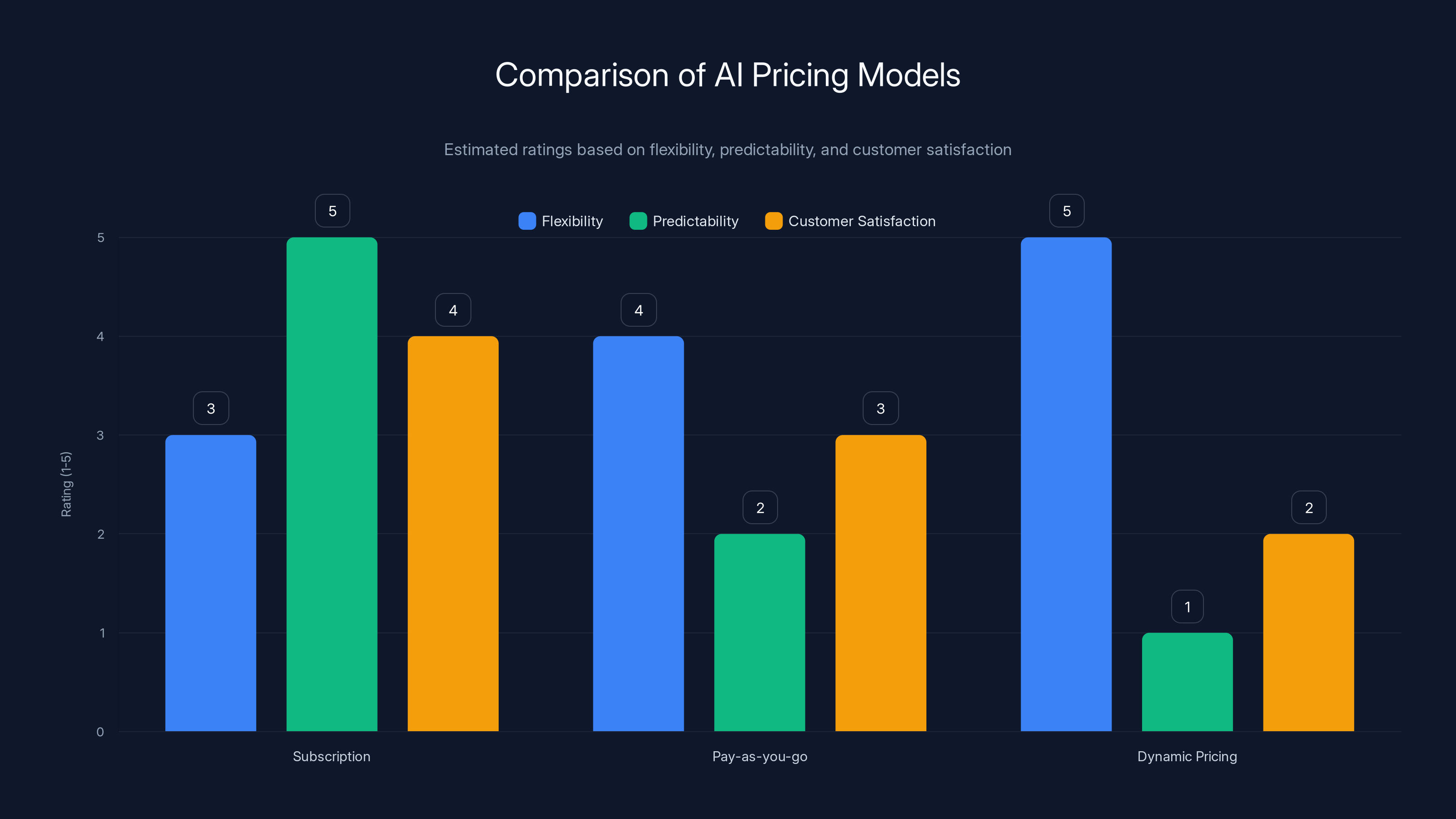 Comparison of AI Pricing Models