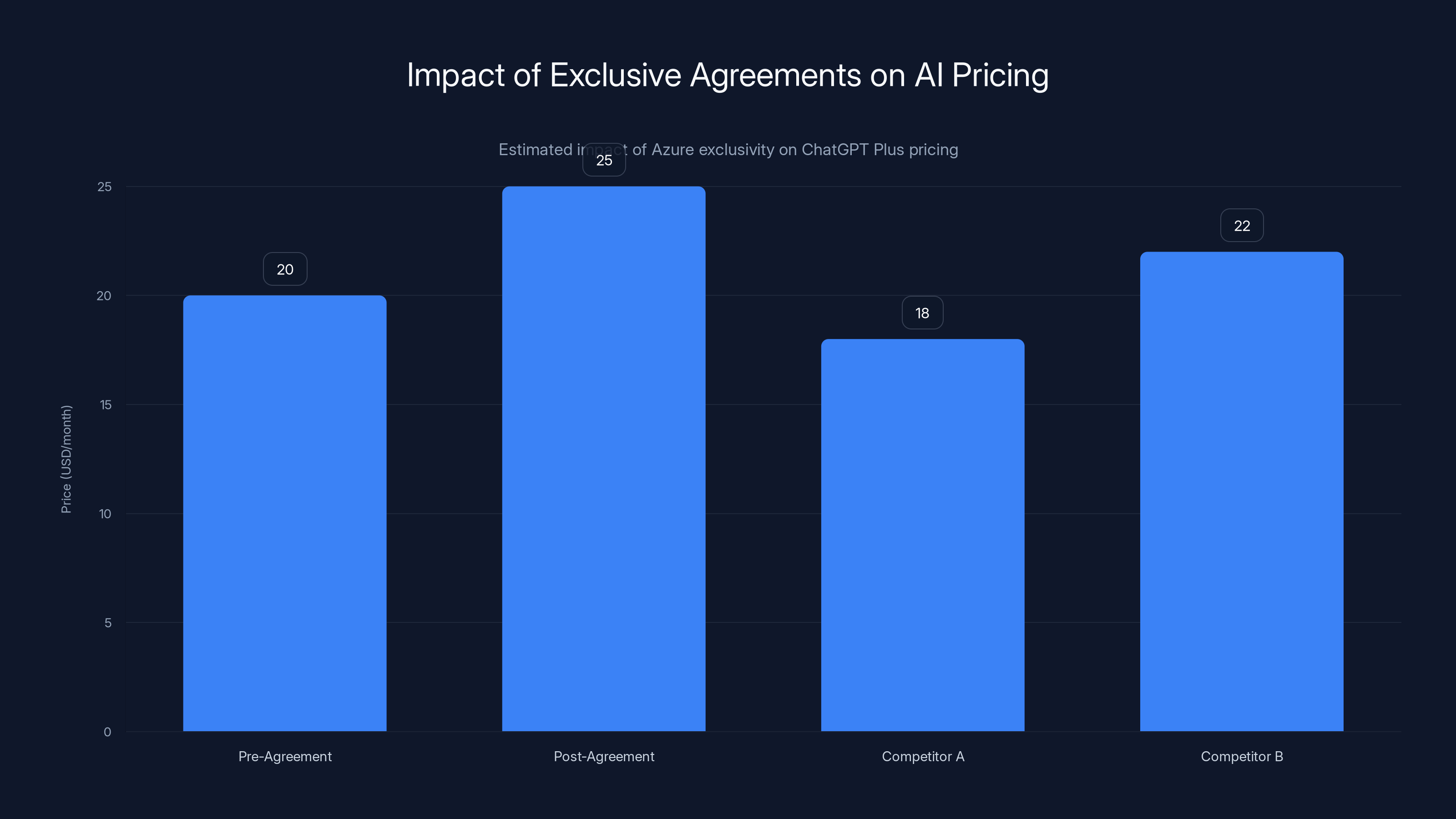 Impact of Exclusive Agreements on AI Pricing
