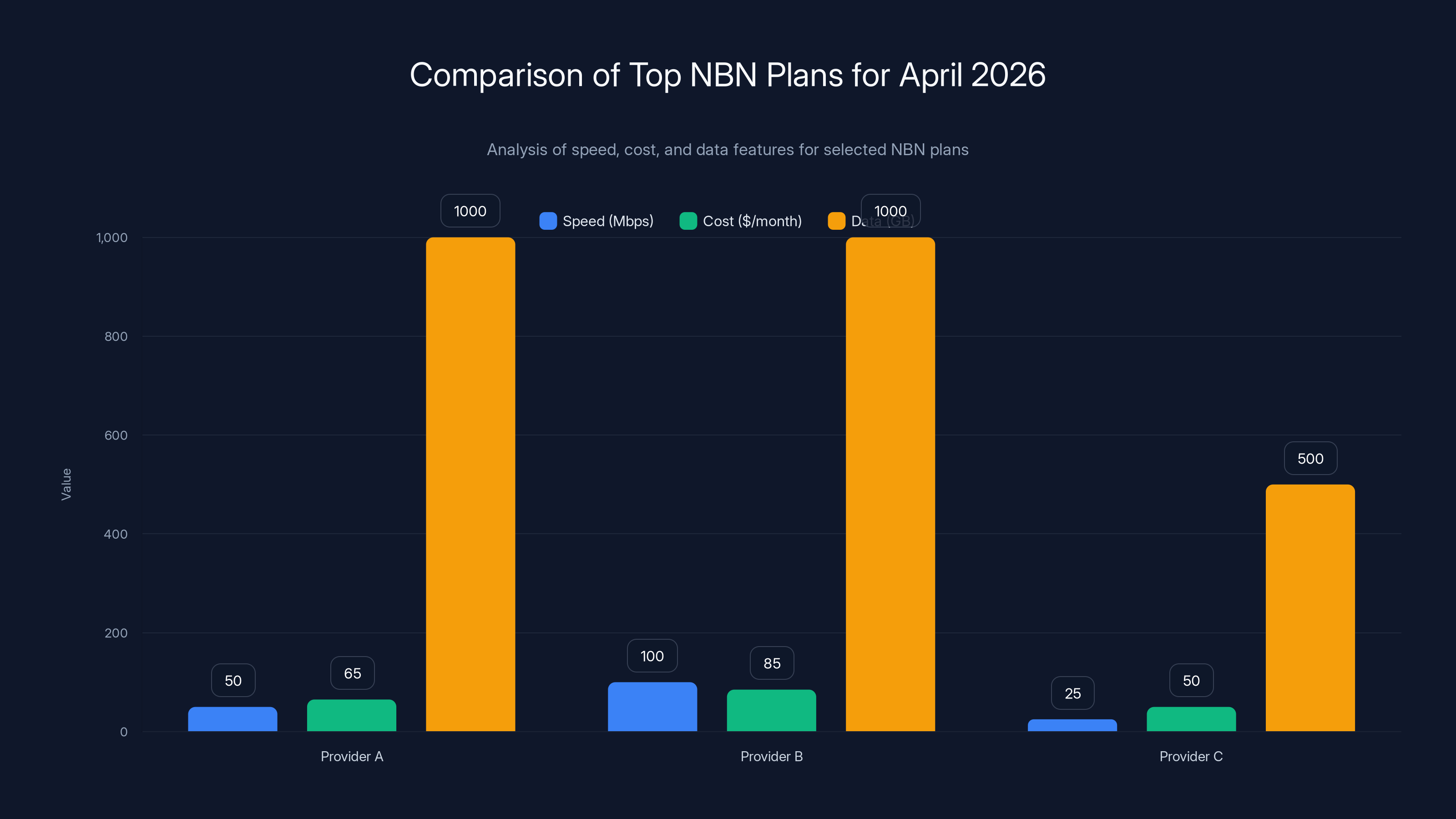 Comparison of Top NBN Plans for April 2026