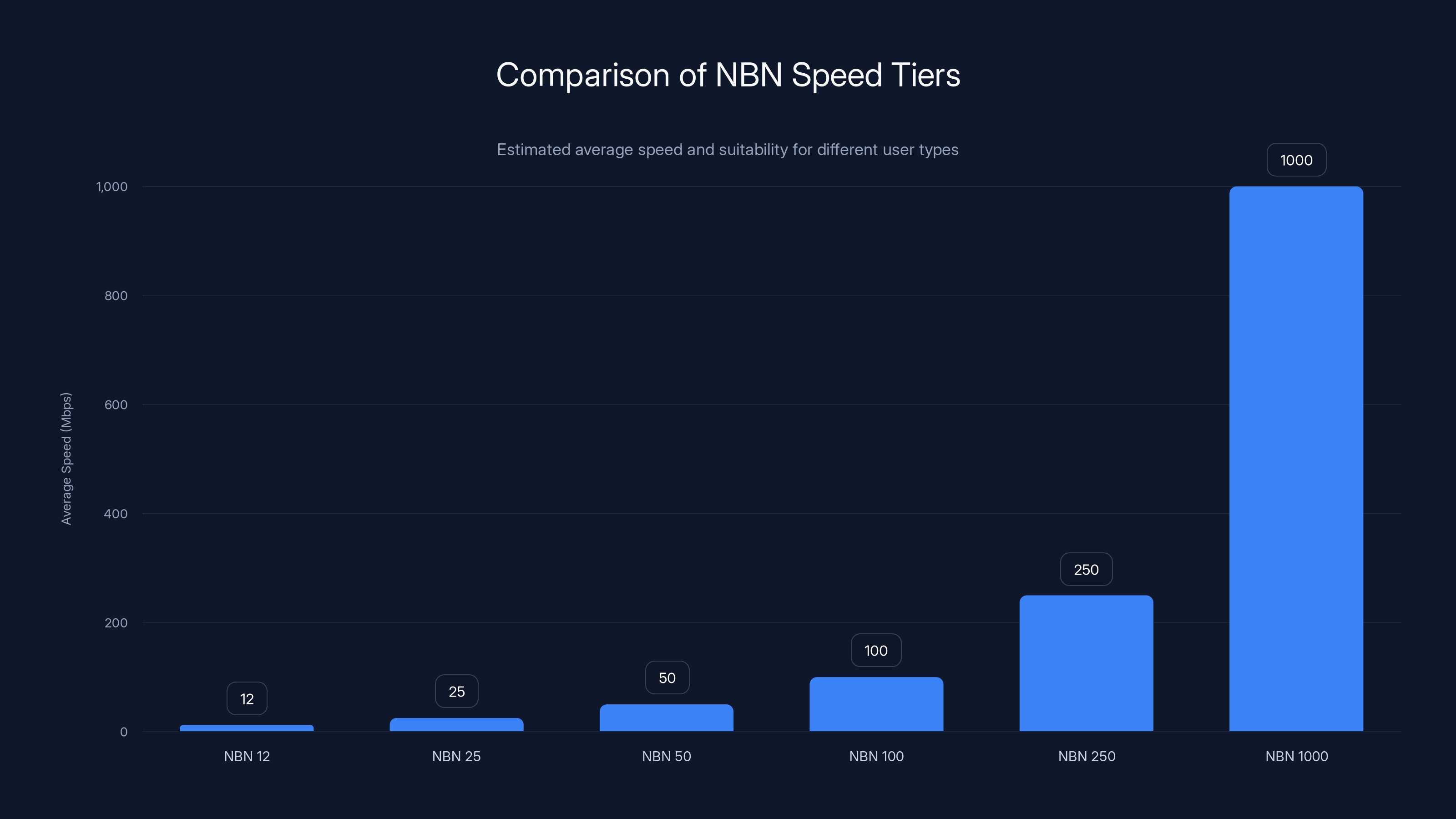 Comparison of NBN Speed Tiers