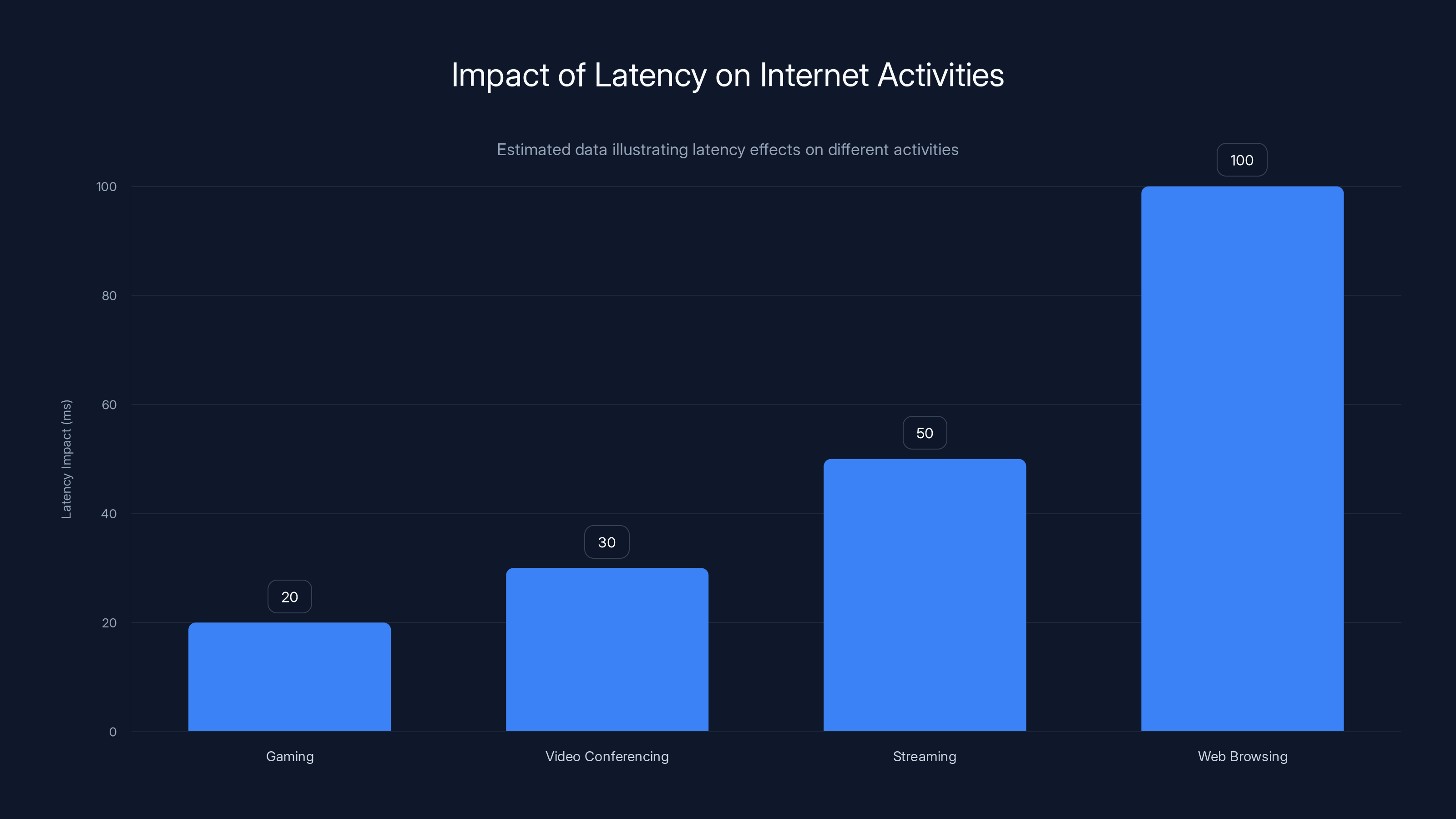 Impact of Latency on Internet Activities