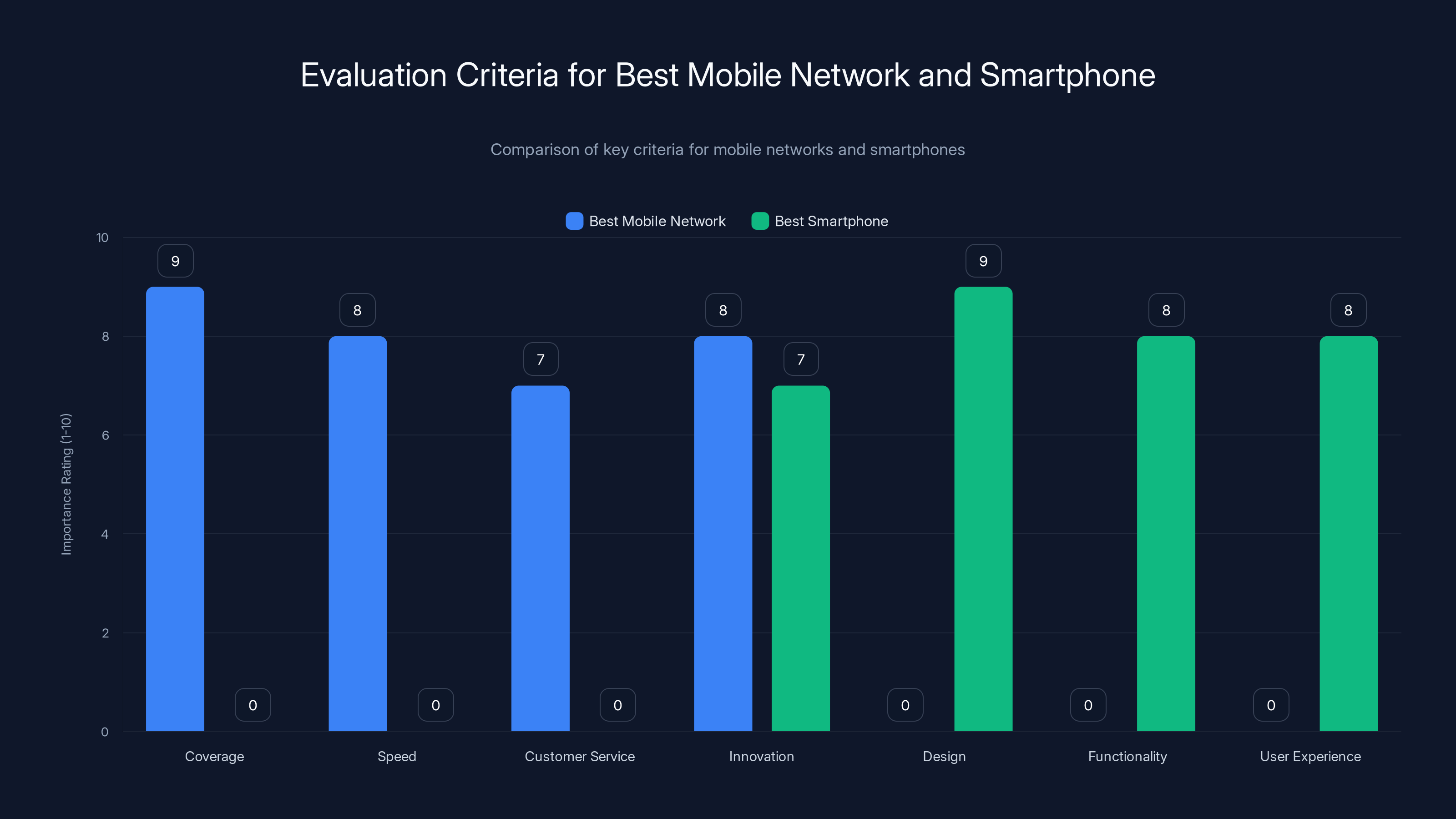 Evaluation Criteria for Best Mobile Network and Smartphone