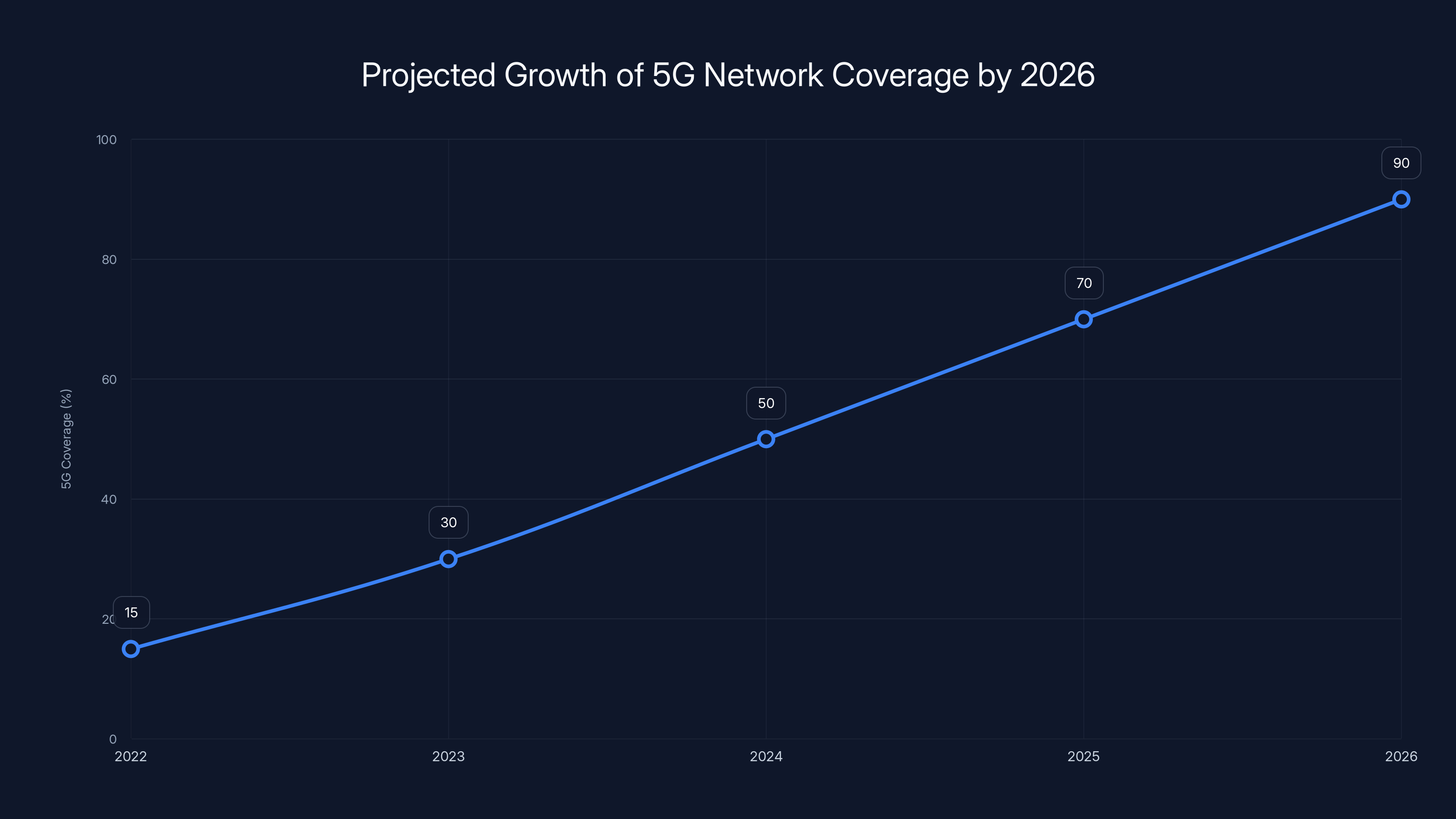 Projected Growth of 5G Network Coverage by 2026