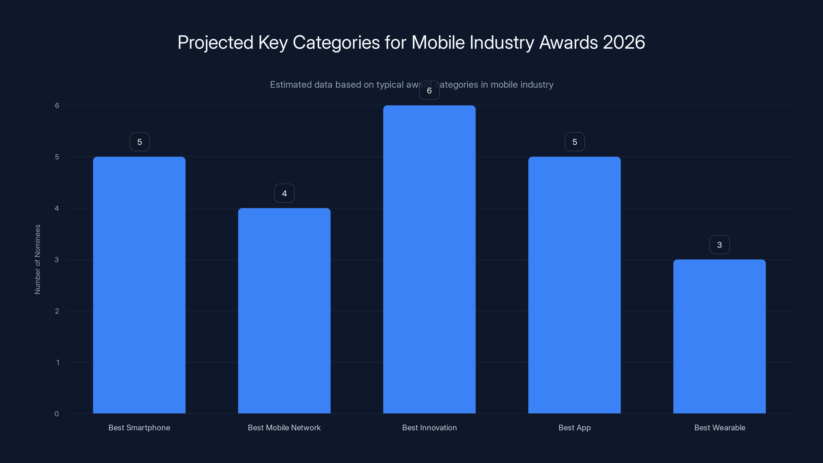 Projected Key Categories for Mobile Industry Awards 2026