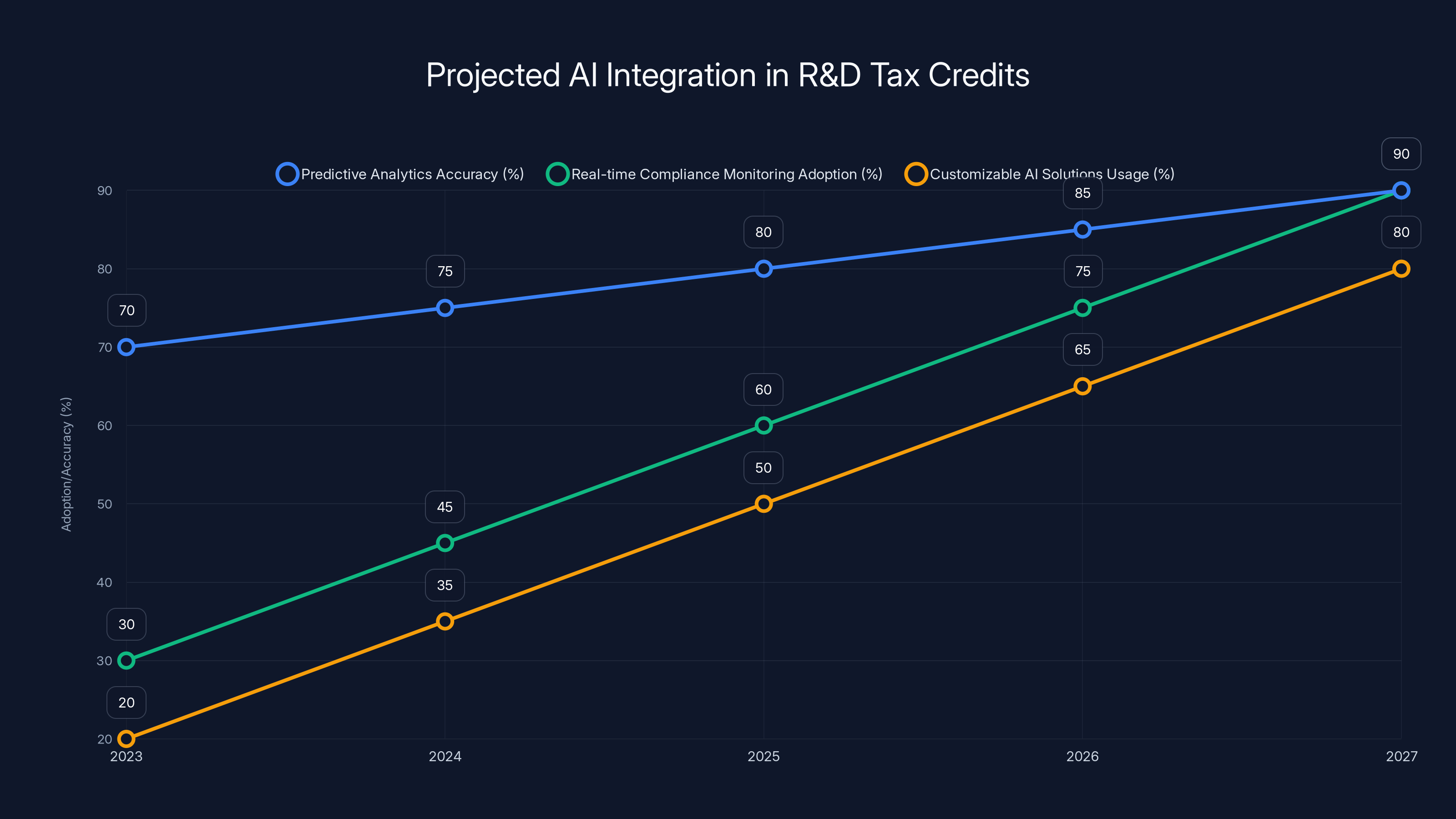 Projected AI Integration in R&D Tax Credits