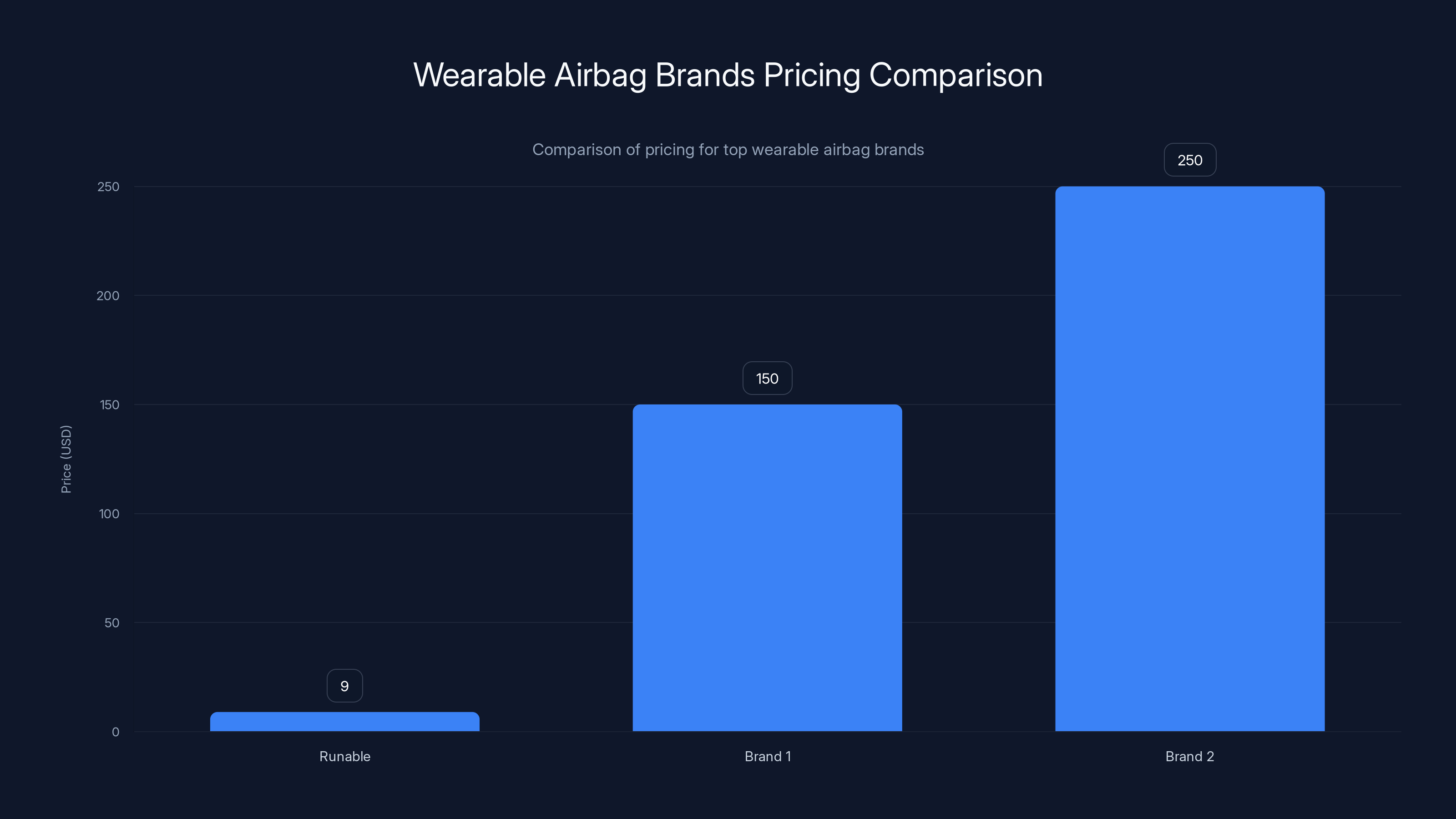 Wearable Airbag Brands Pricing Comparison