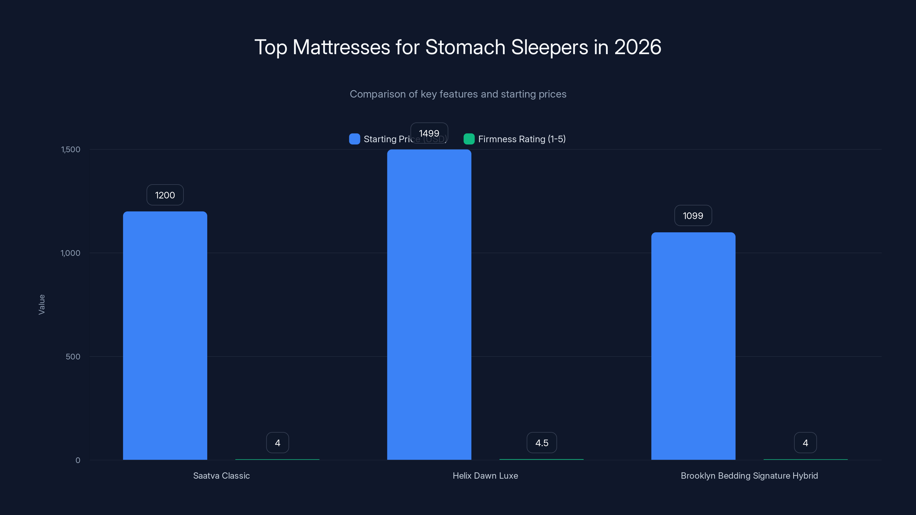 Top Mattresses for Stomach Sleepers in 2026