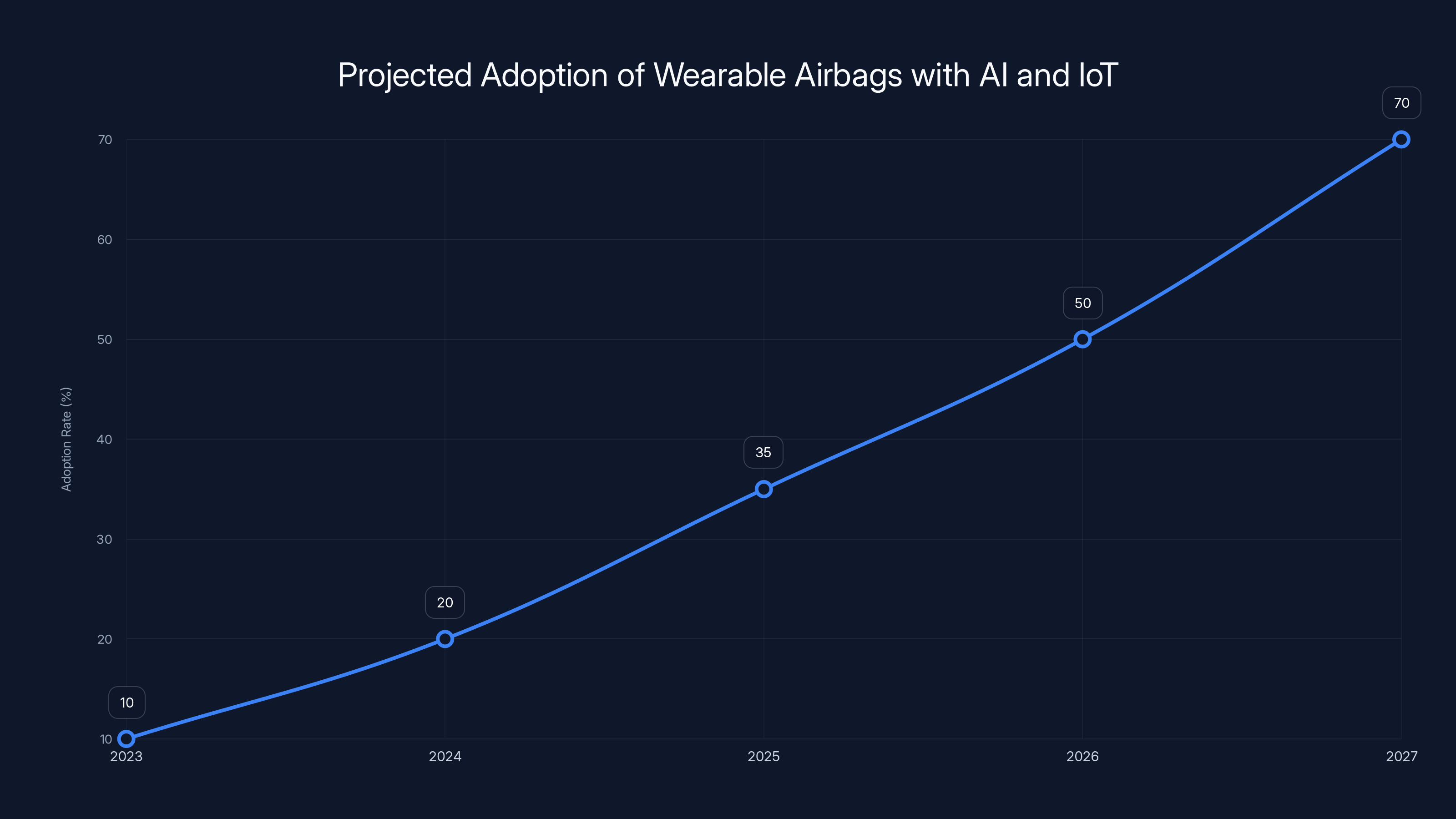 Projected Adoption of Wearable Airbags with AI and IoT