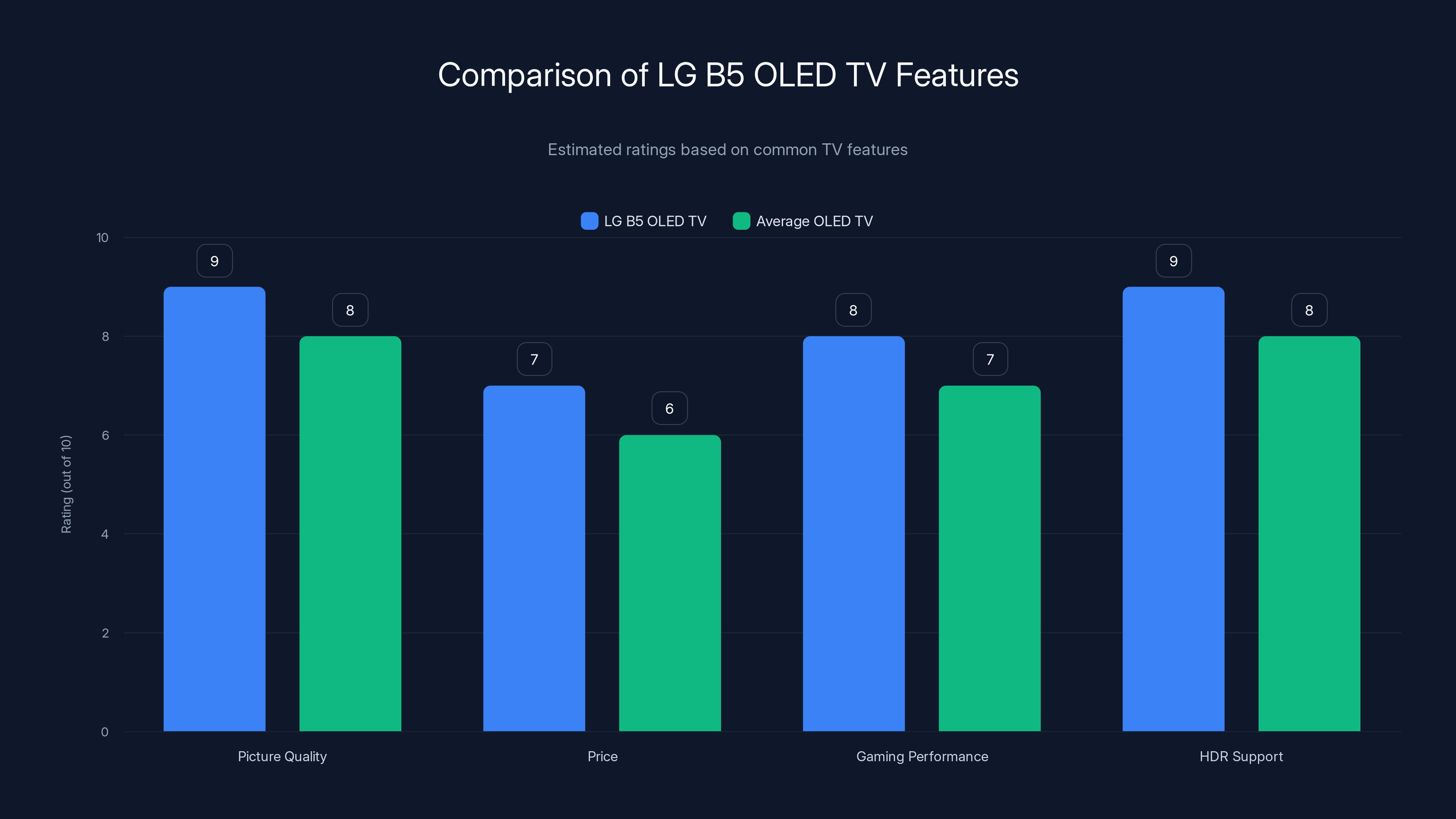Comparison of LG B5 OLED TV Features