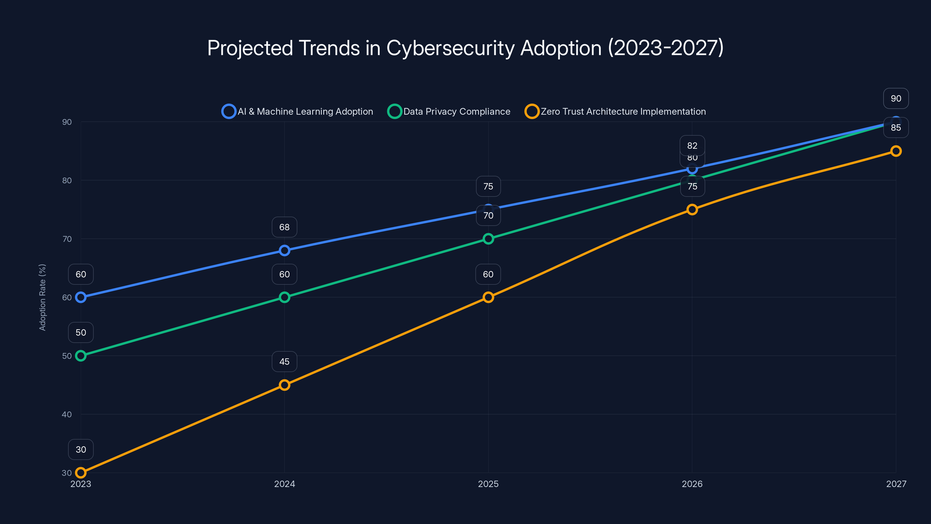 Projected Trends in Cybersecurity Adoption (2023-2027)