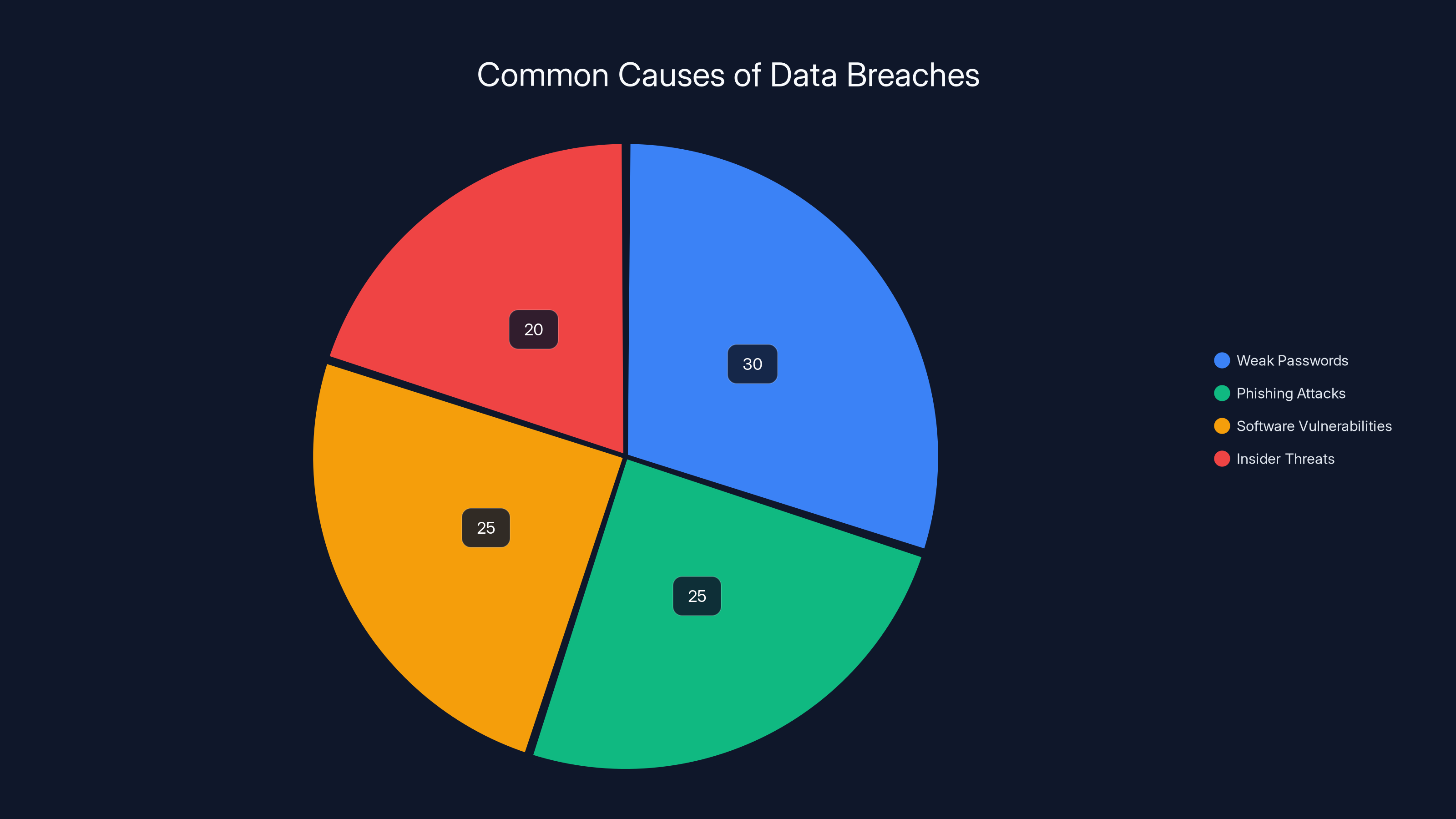 Common Causes of Data Breaches