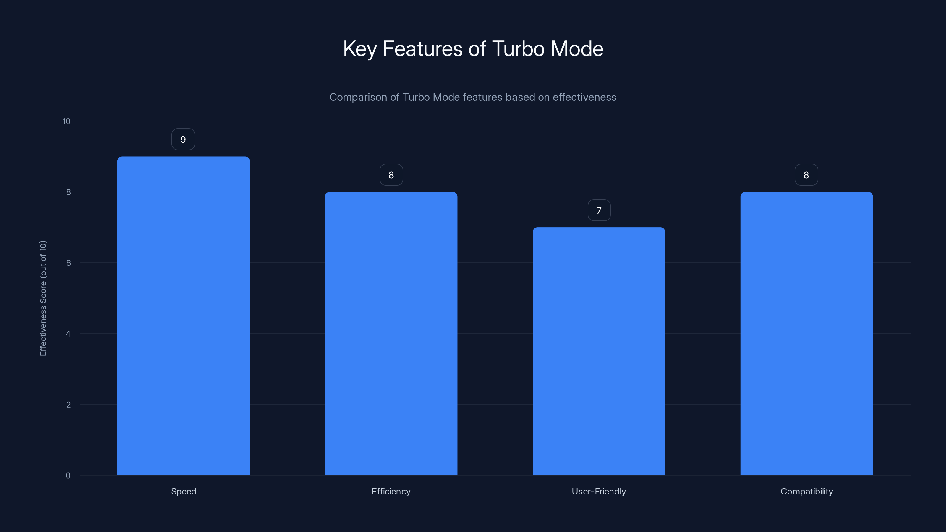 Key Features of Turbo Mode