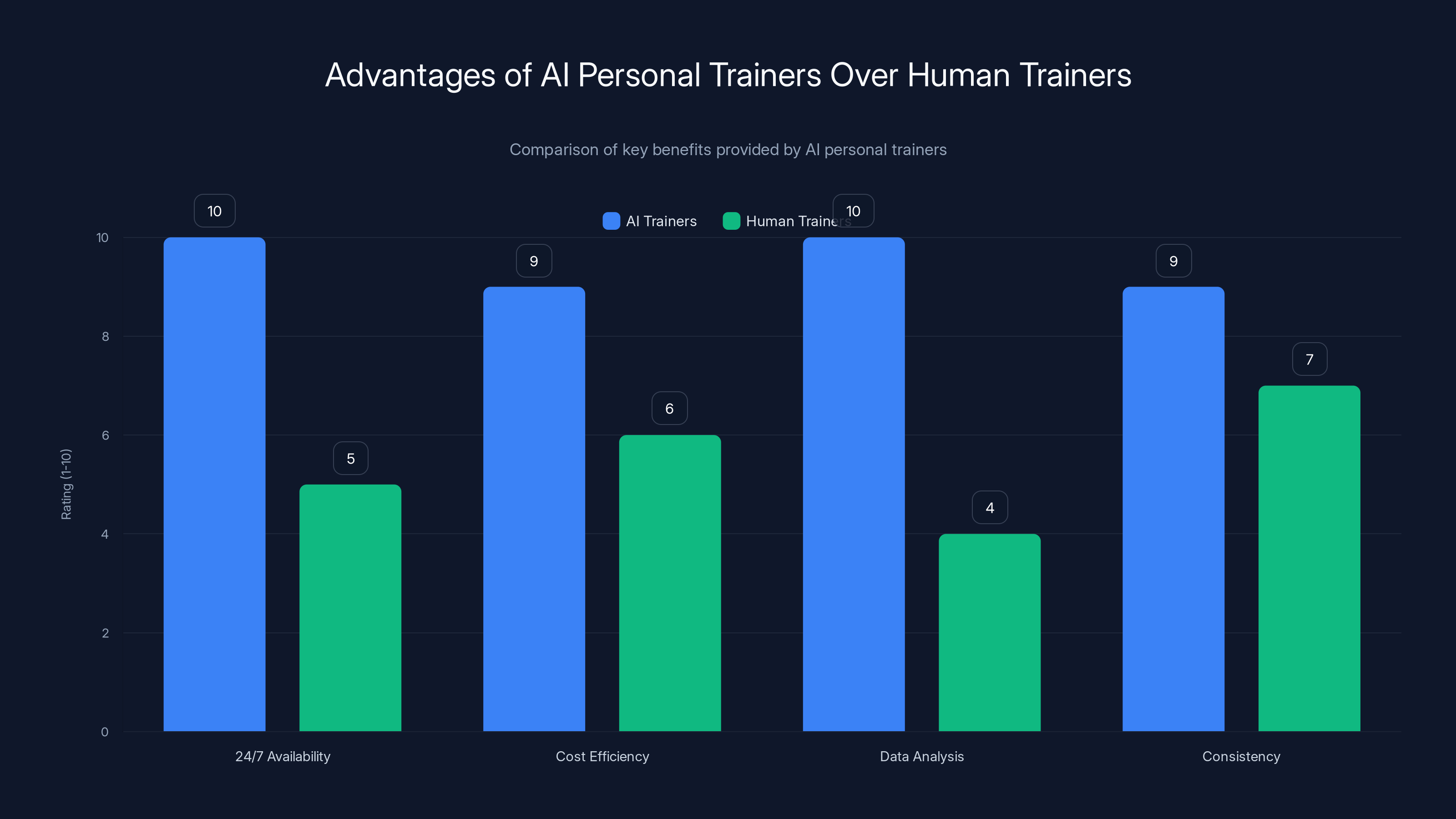 Advantages of AI Personal Trainers Over Human Trainers