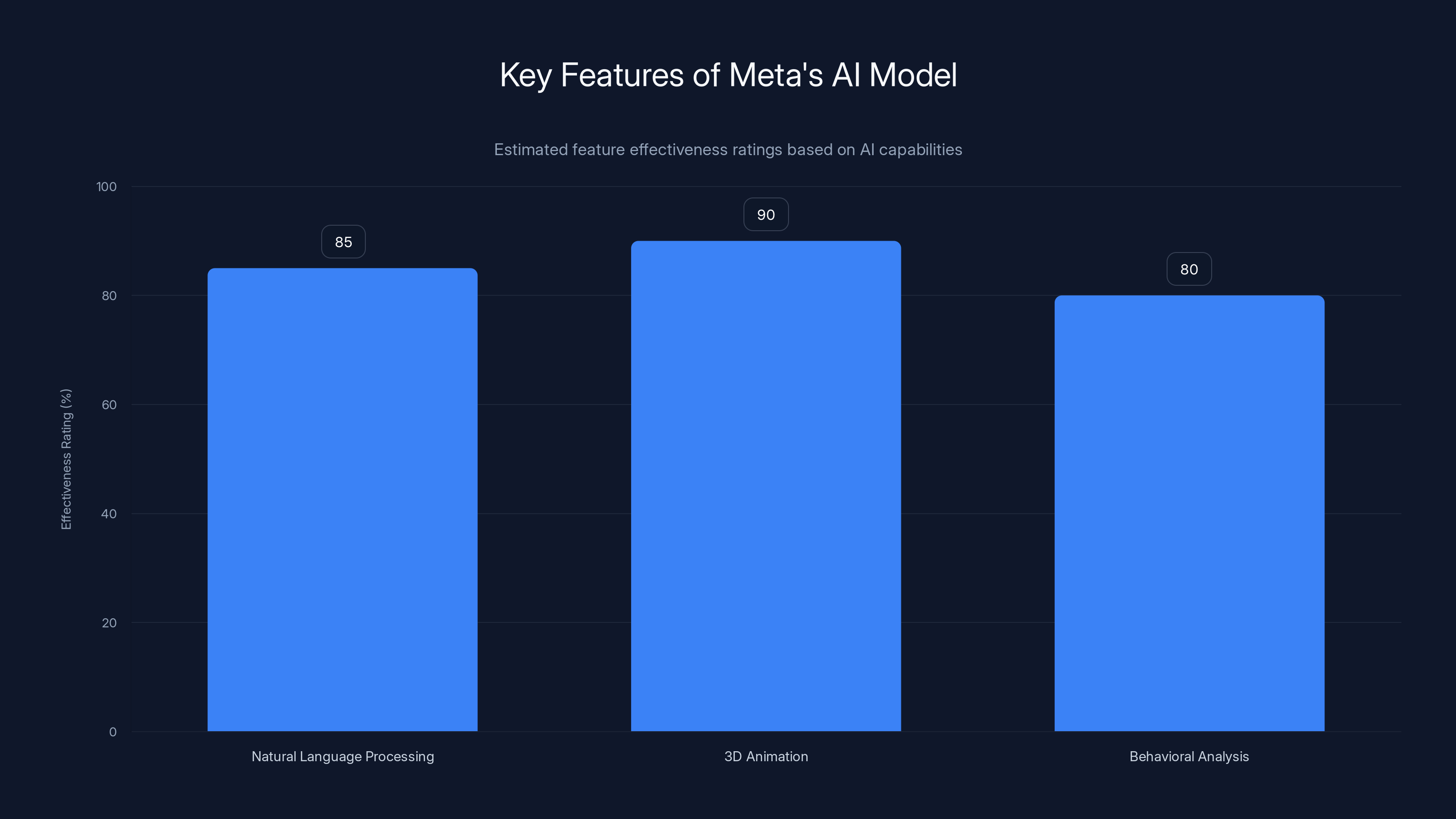 Key Features of Meta's AI Model