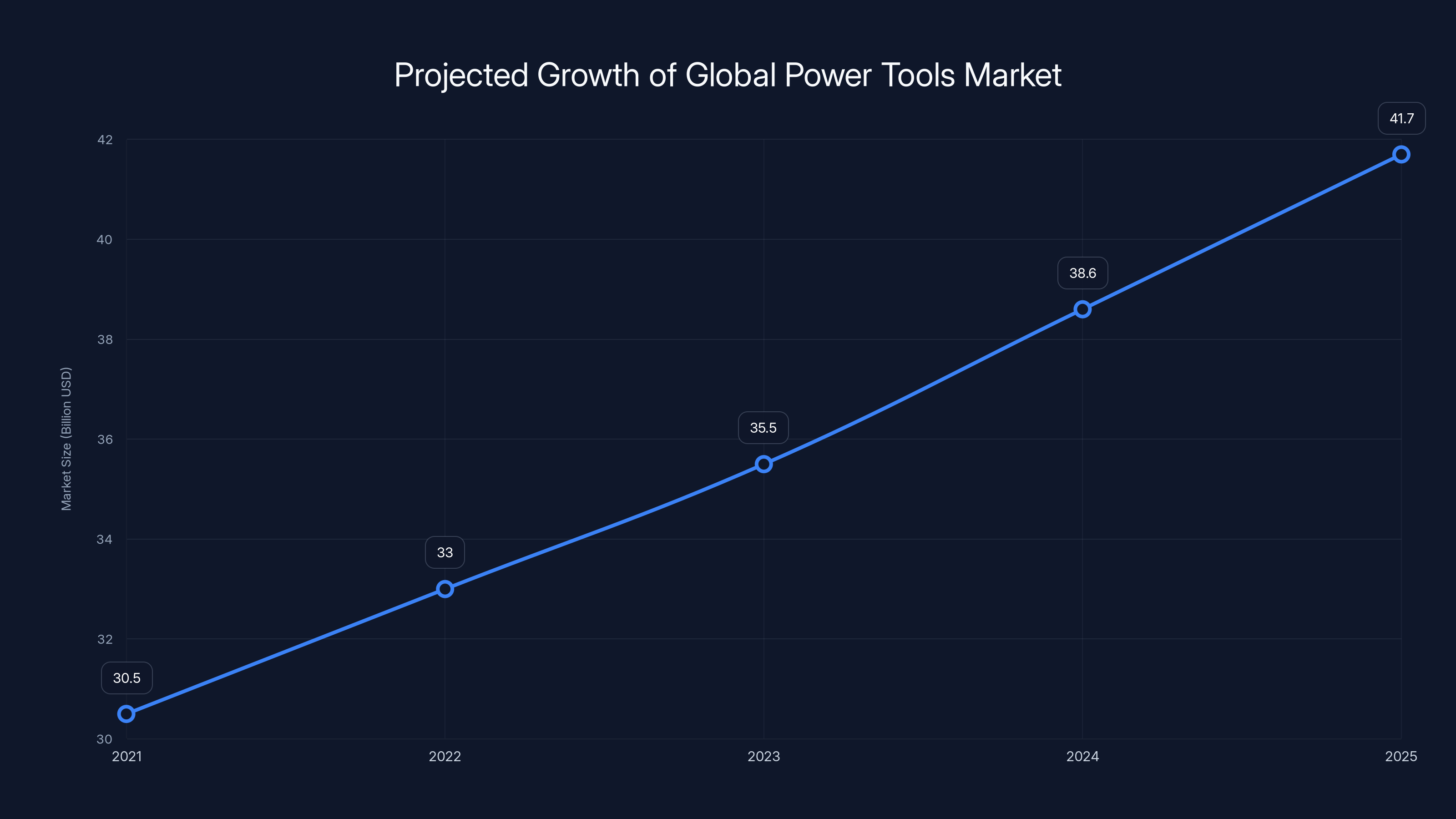 Projected Growth of Global Power Tools Market