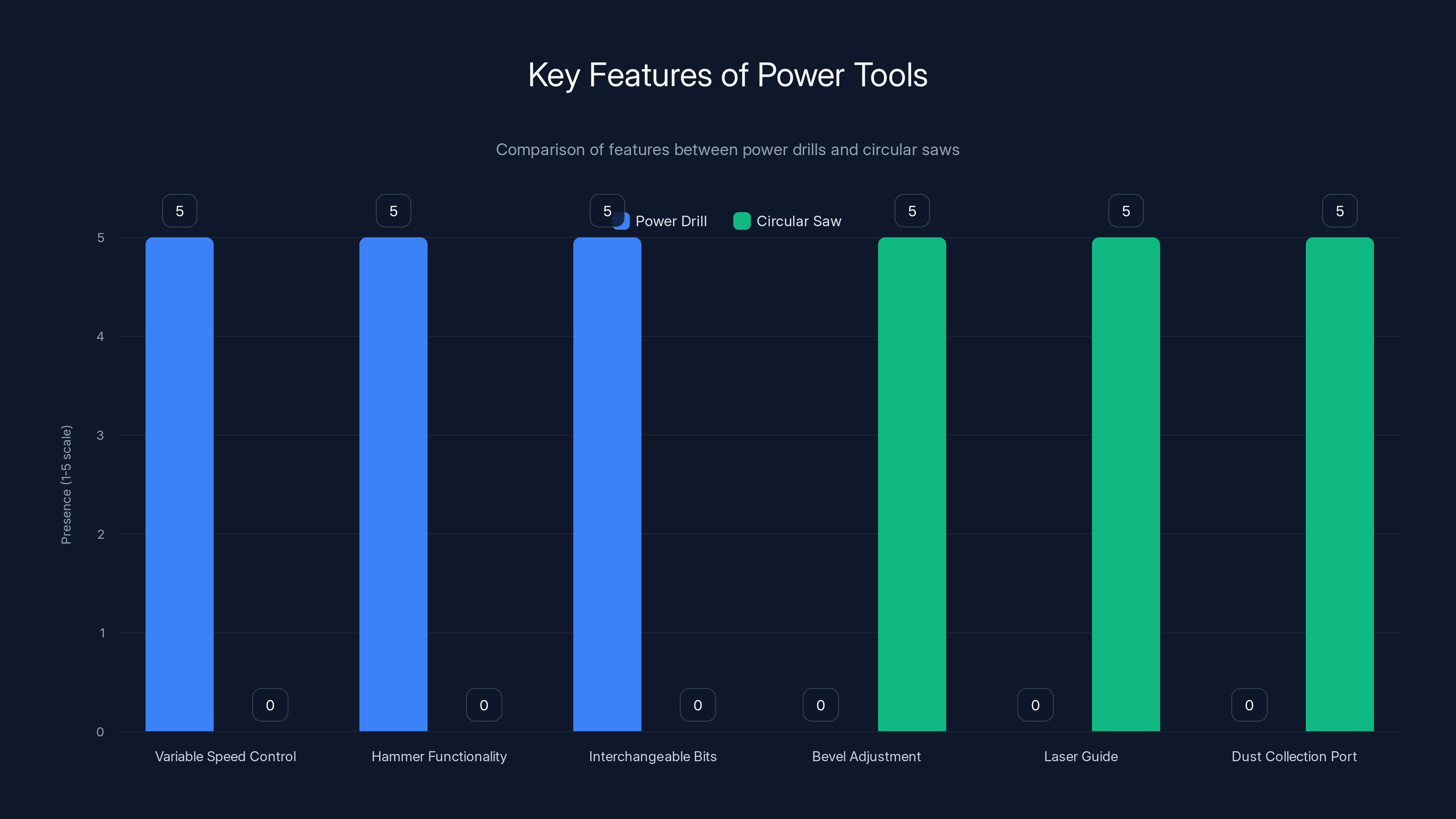 Key Features of Power Tools